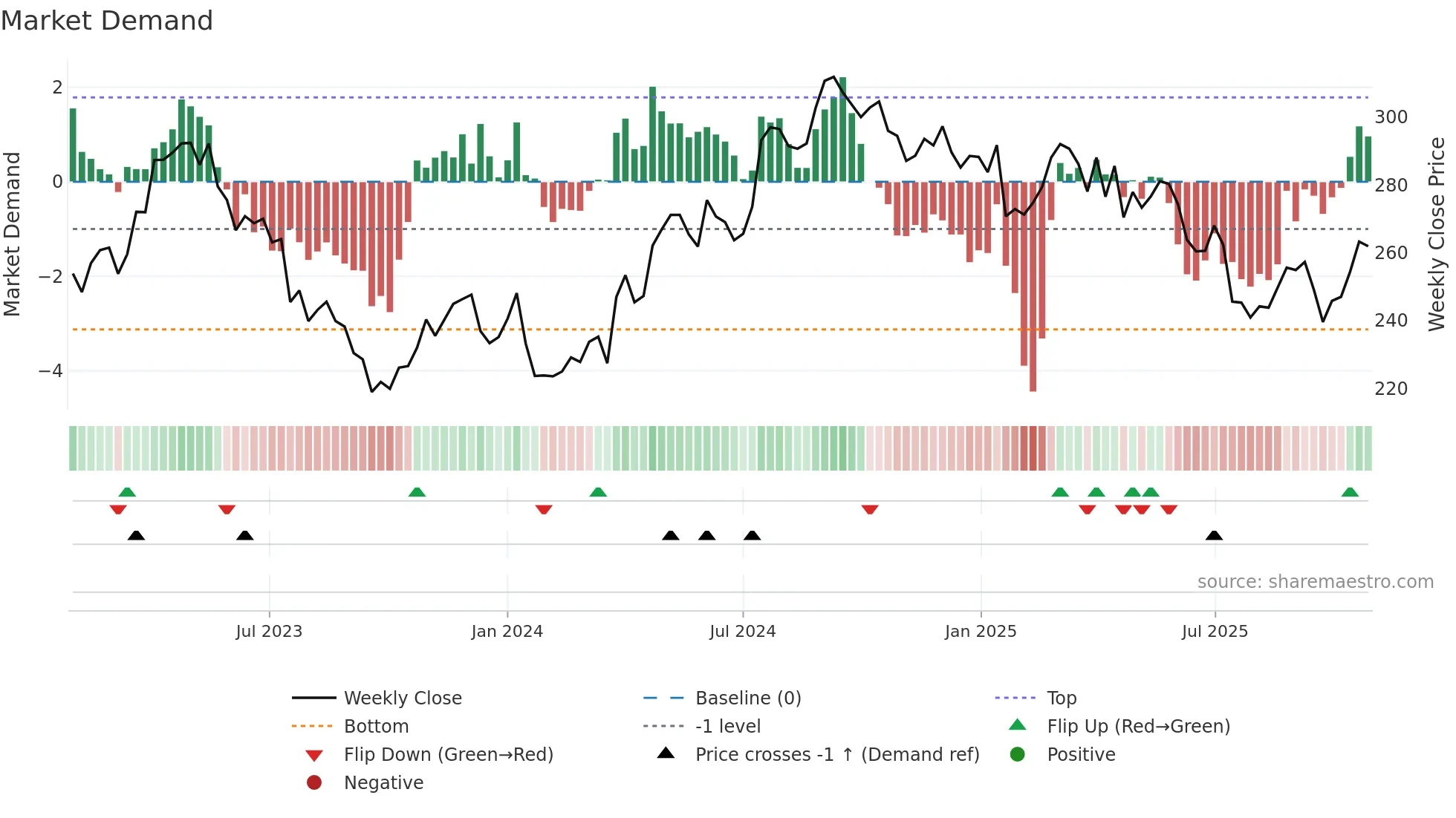 ESSITY-B weekly Market Demand chart