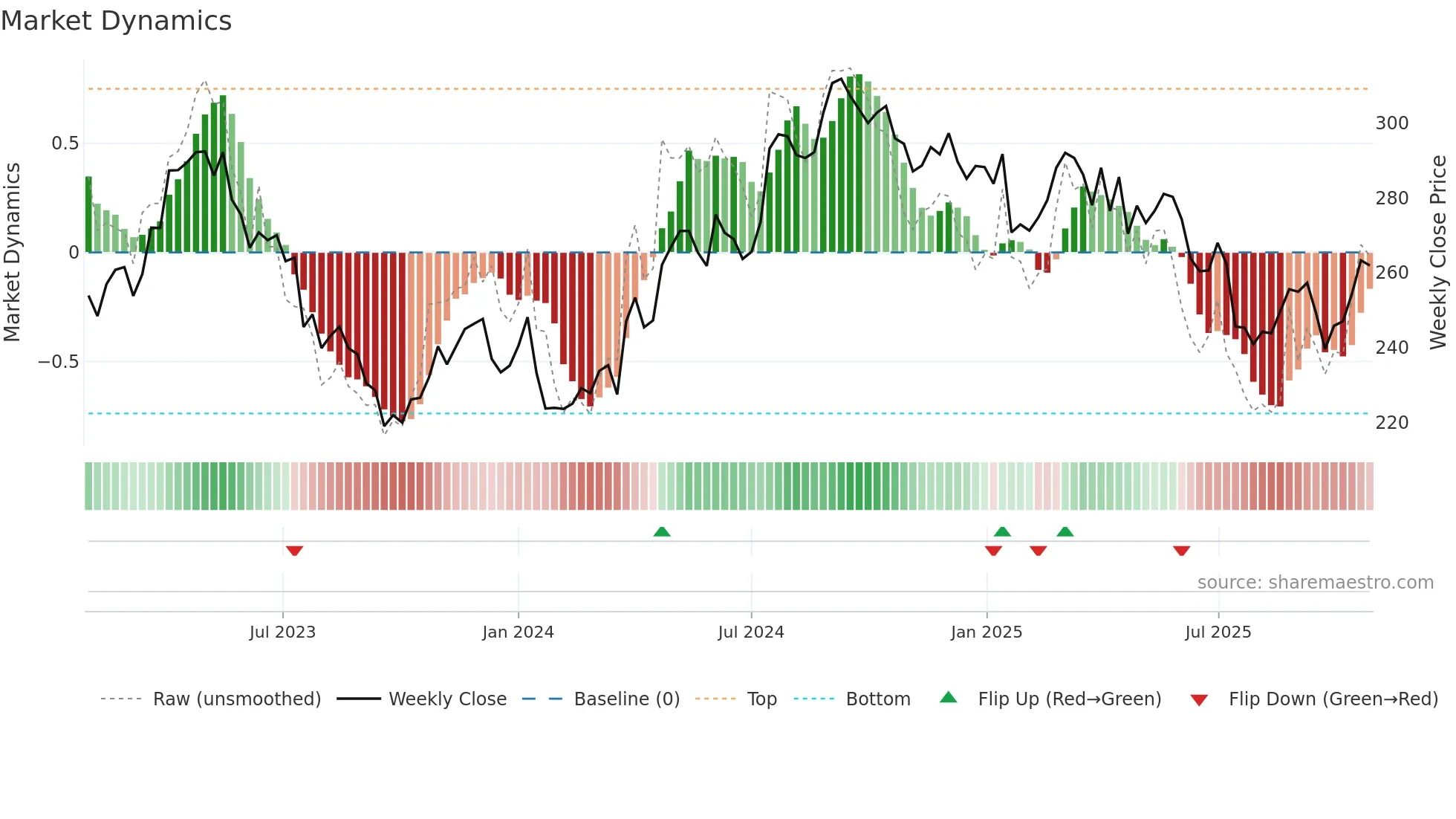 ESSITY-B weekly Market Dynamics chart