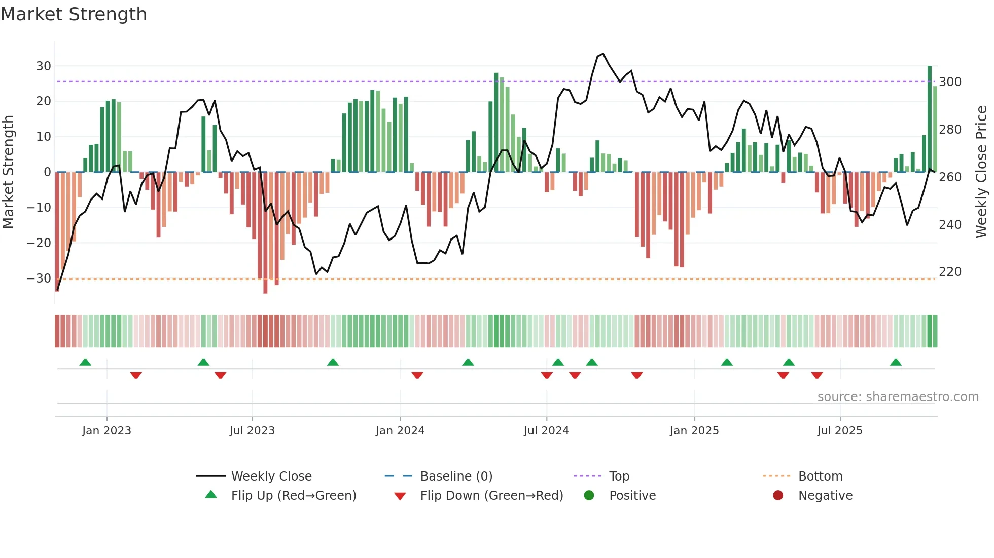 ESSITY-B weekly Market Strength chart