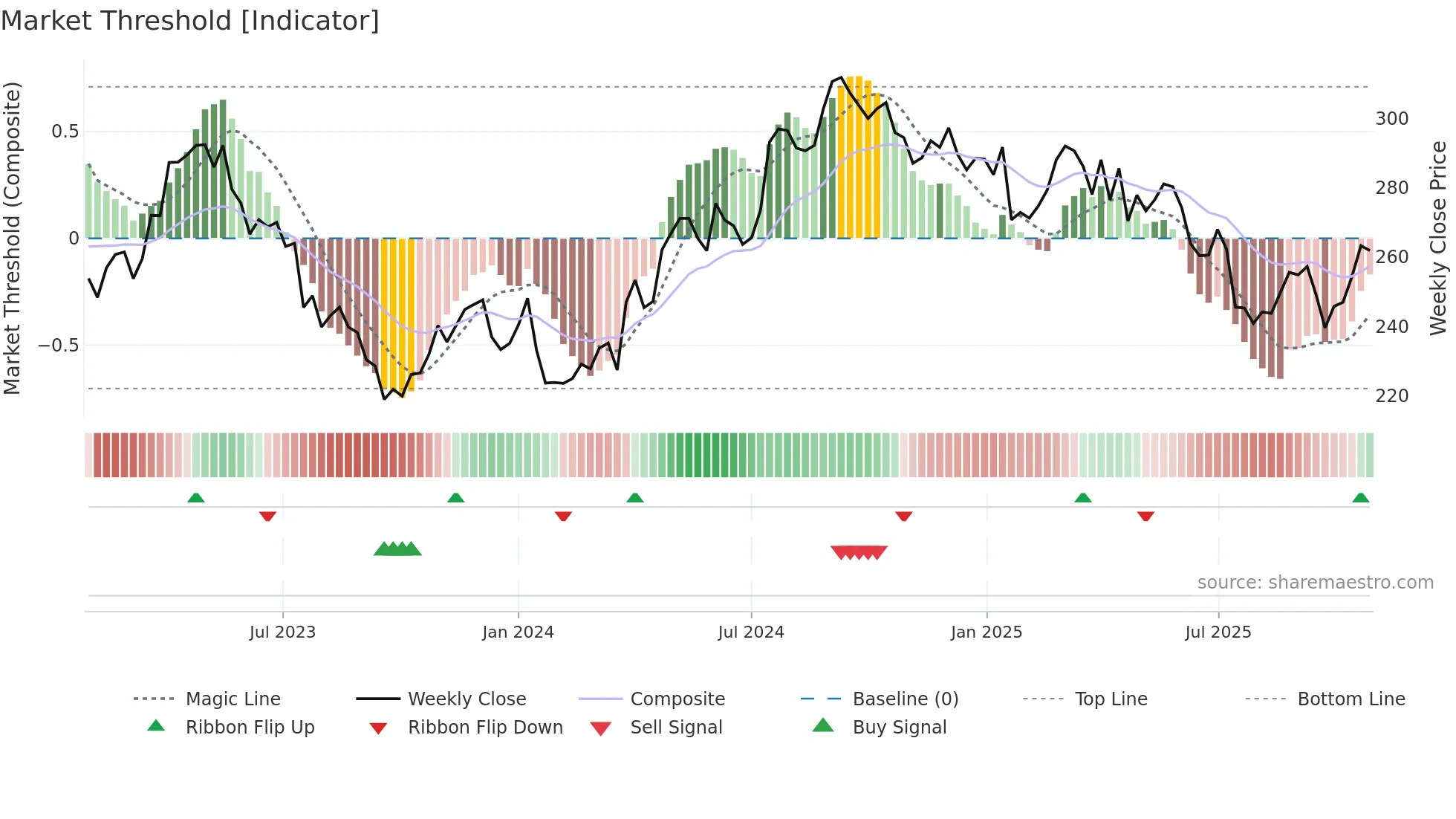 ESSITY-B weekly Market Threshold chart