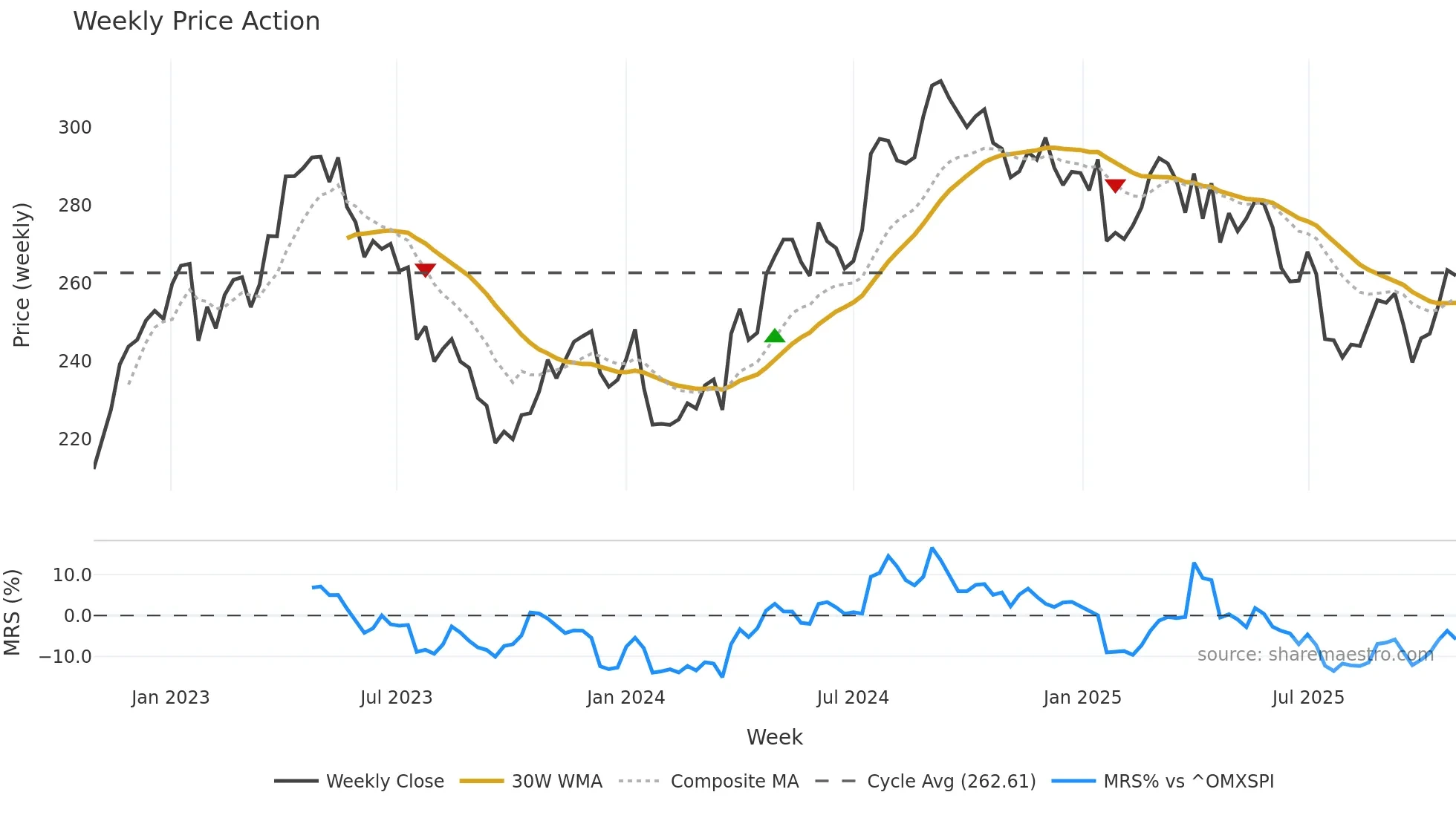 ESSITY-B weekly Price Action chart, closing 2025-10-27