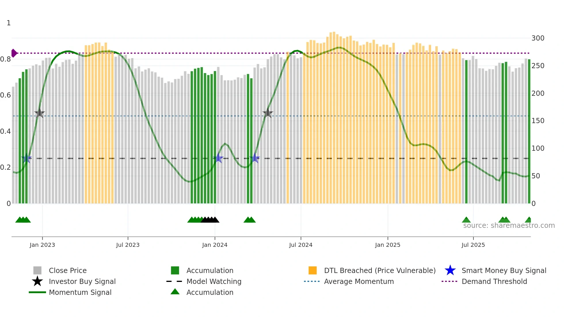 ESSITY-B weekly Smart Money chart