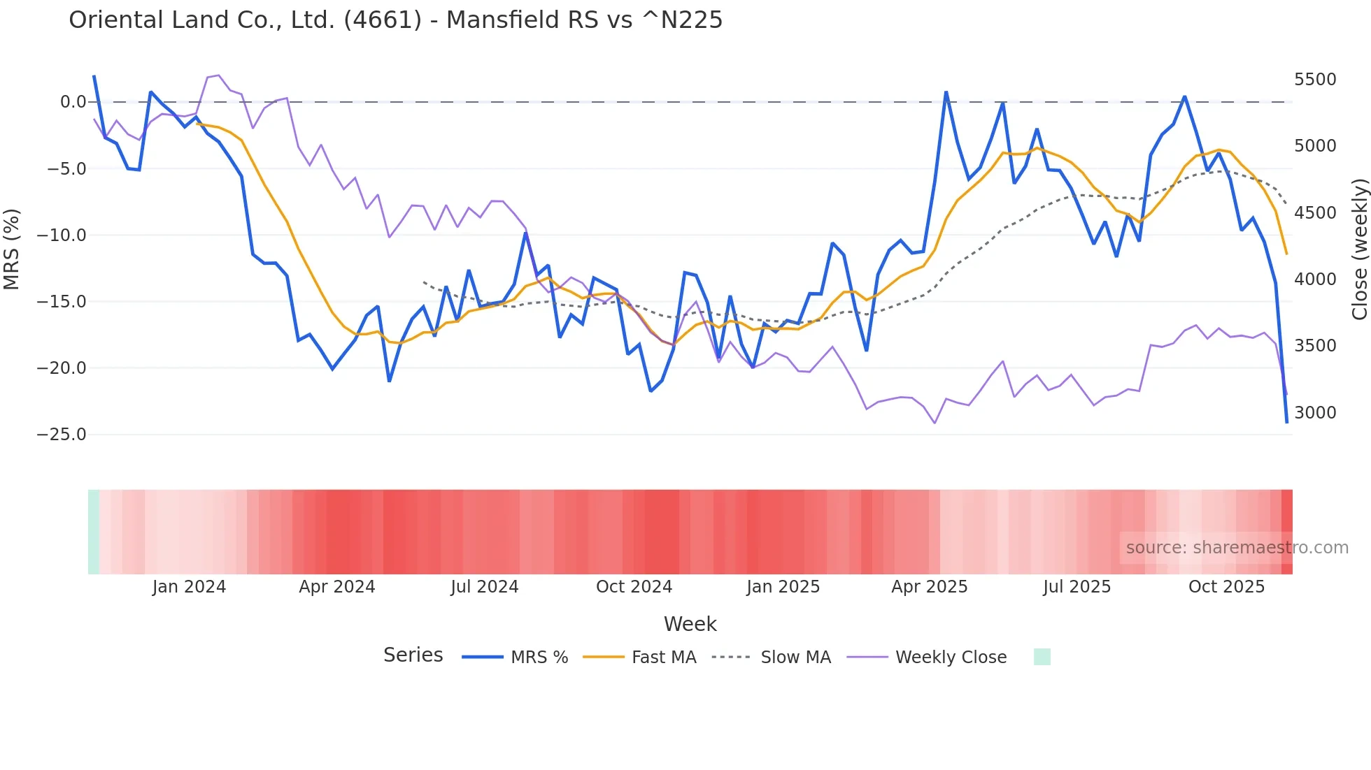 4661 Mansfield Relative Strength chart