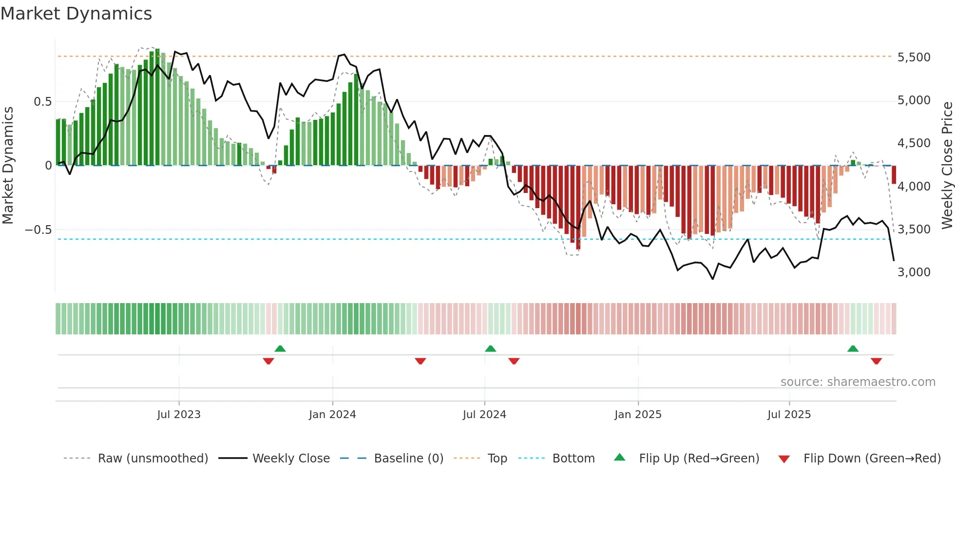 4661 weekly Market Dynamics chart