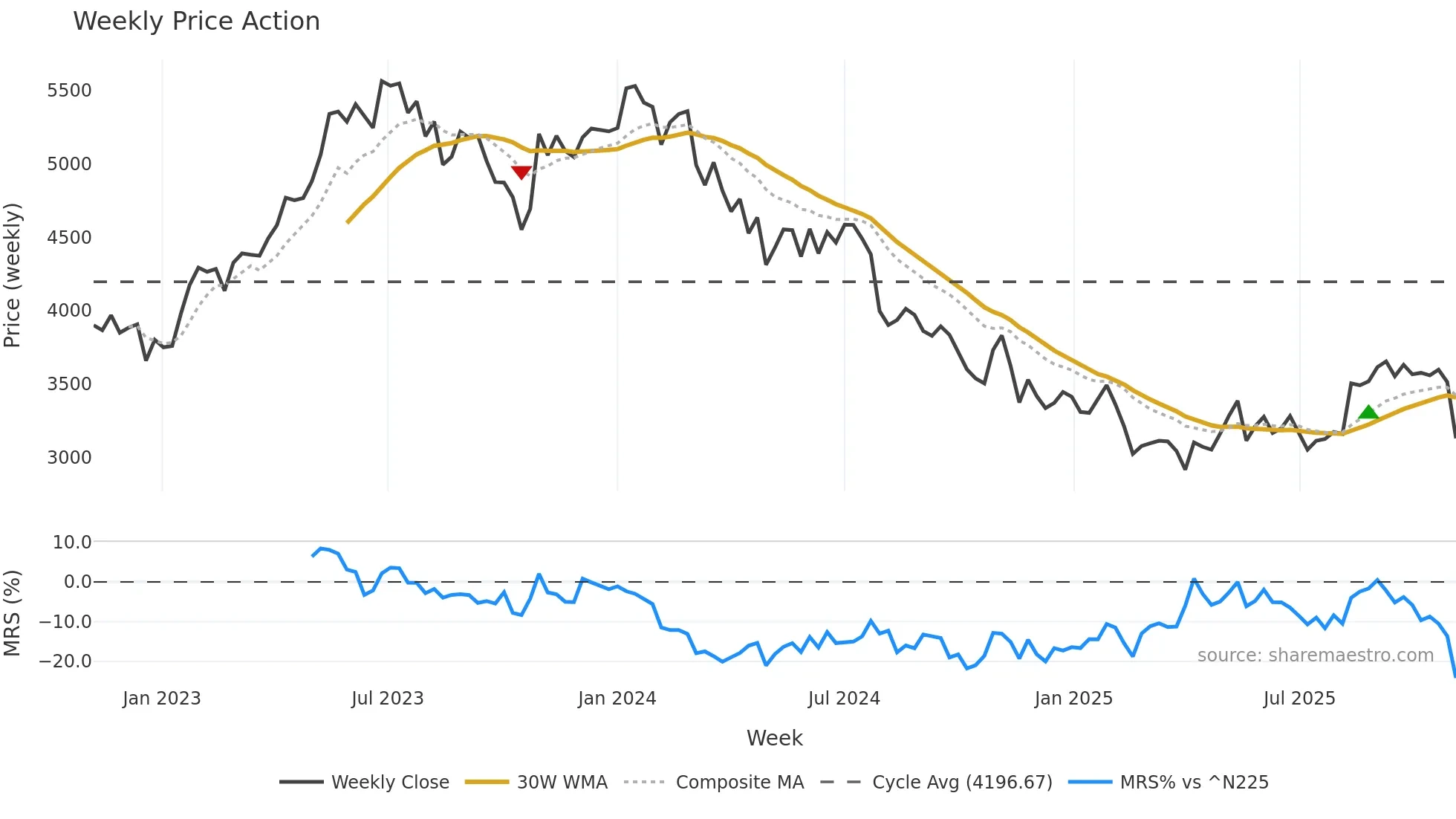 4661 weekly Price Action chart, closing 2025-11-03