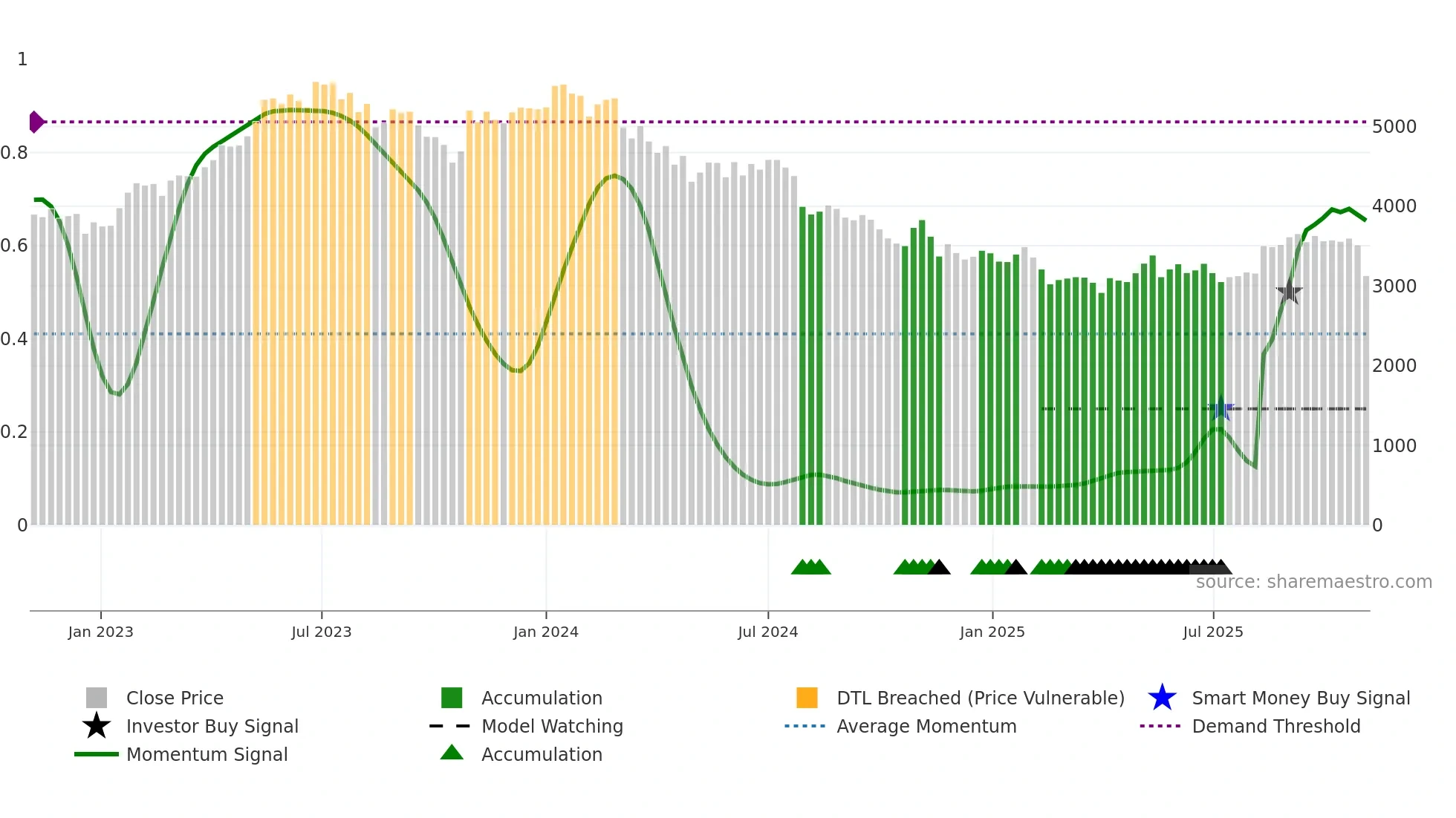 4661 weekly Smart Money chart