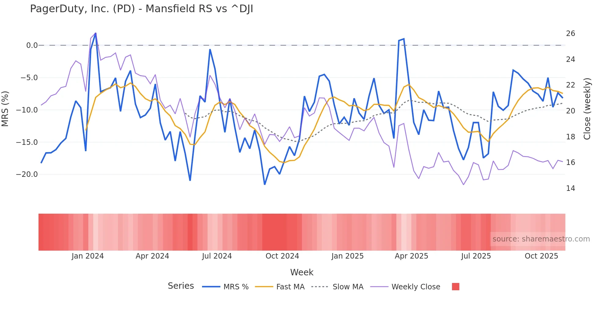 PD Mansfield Relative Strength chart