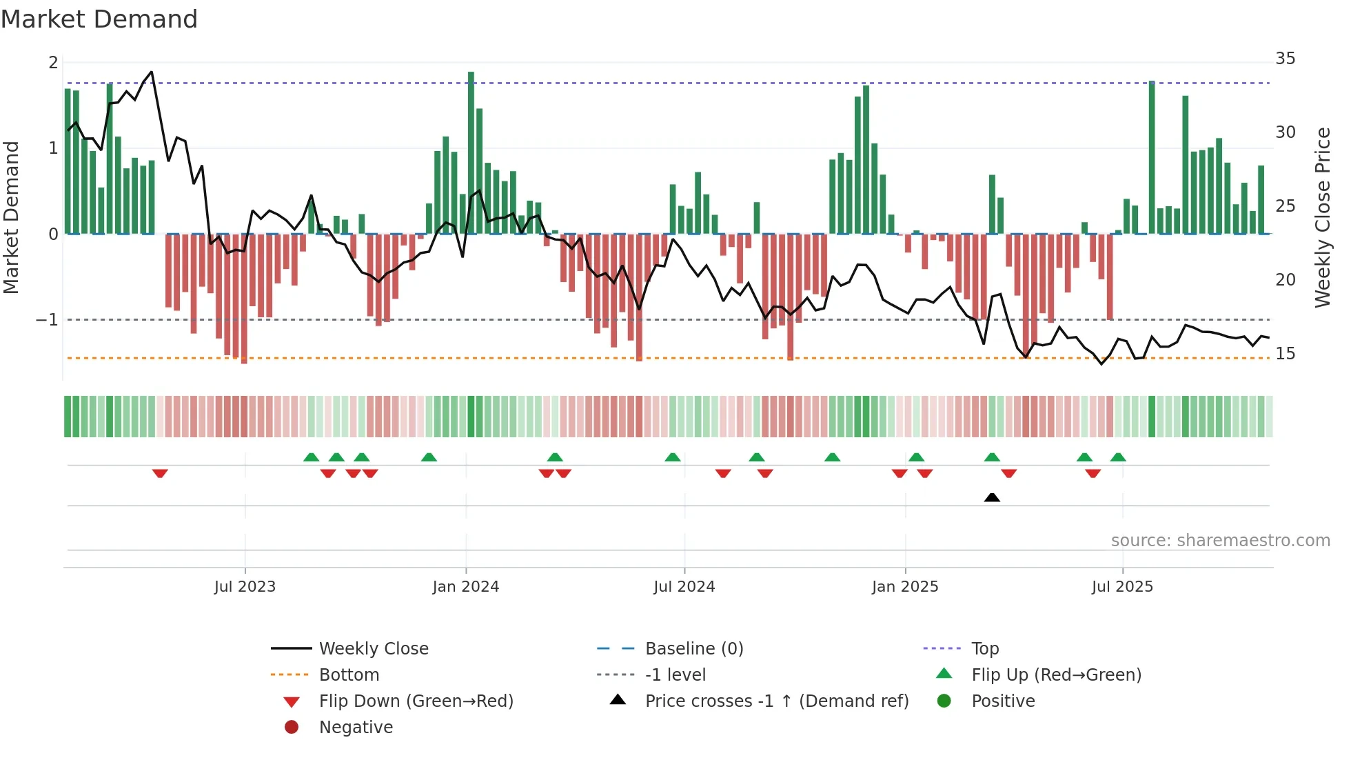 PD weekly Market Demand chart
