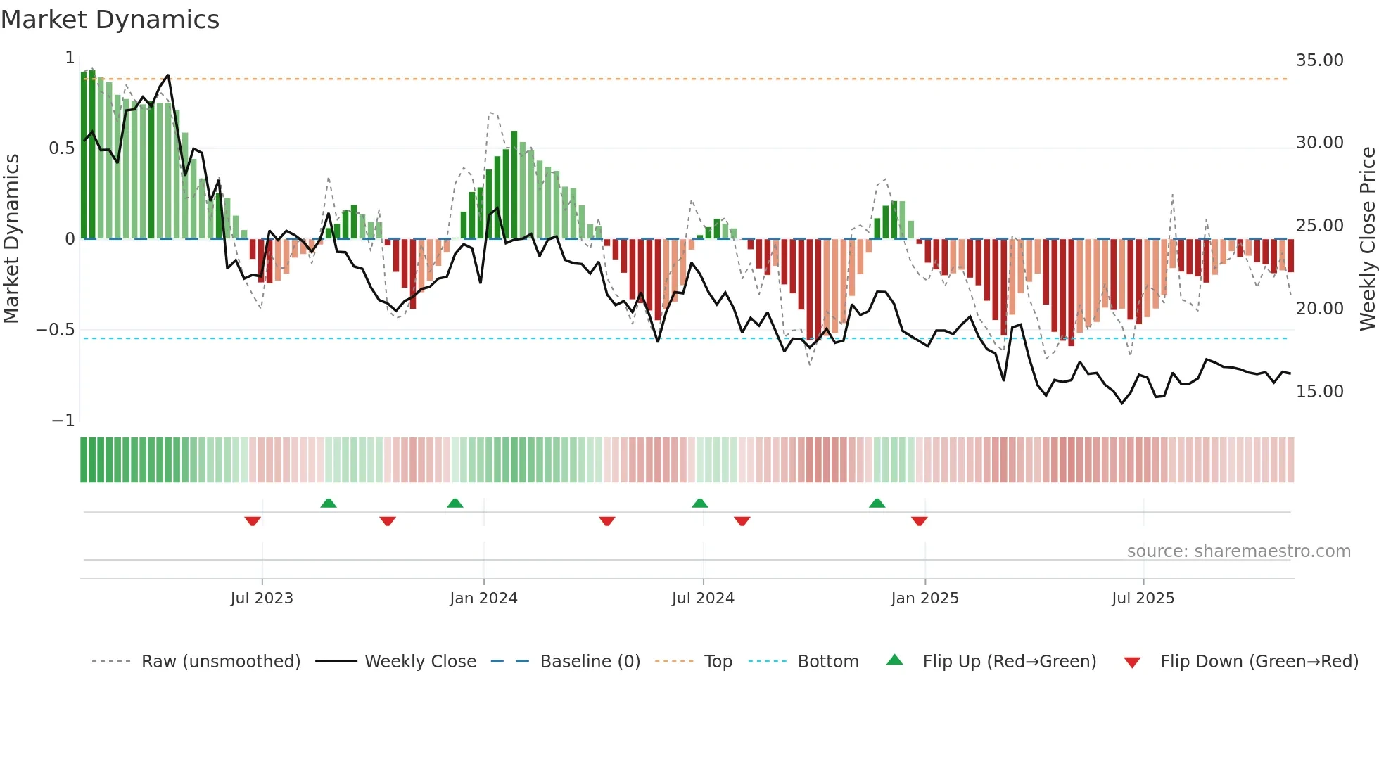 PD weekly Market Dynamics chart