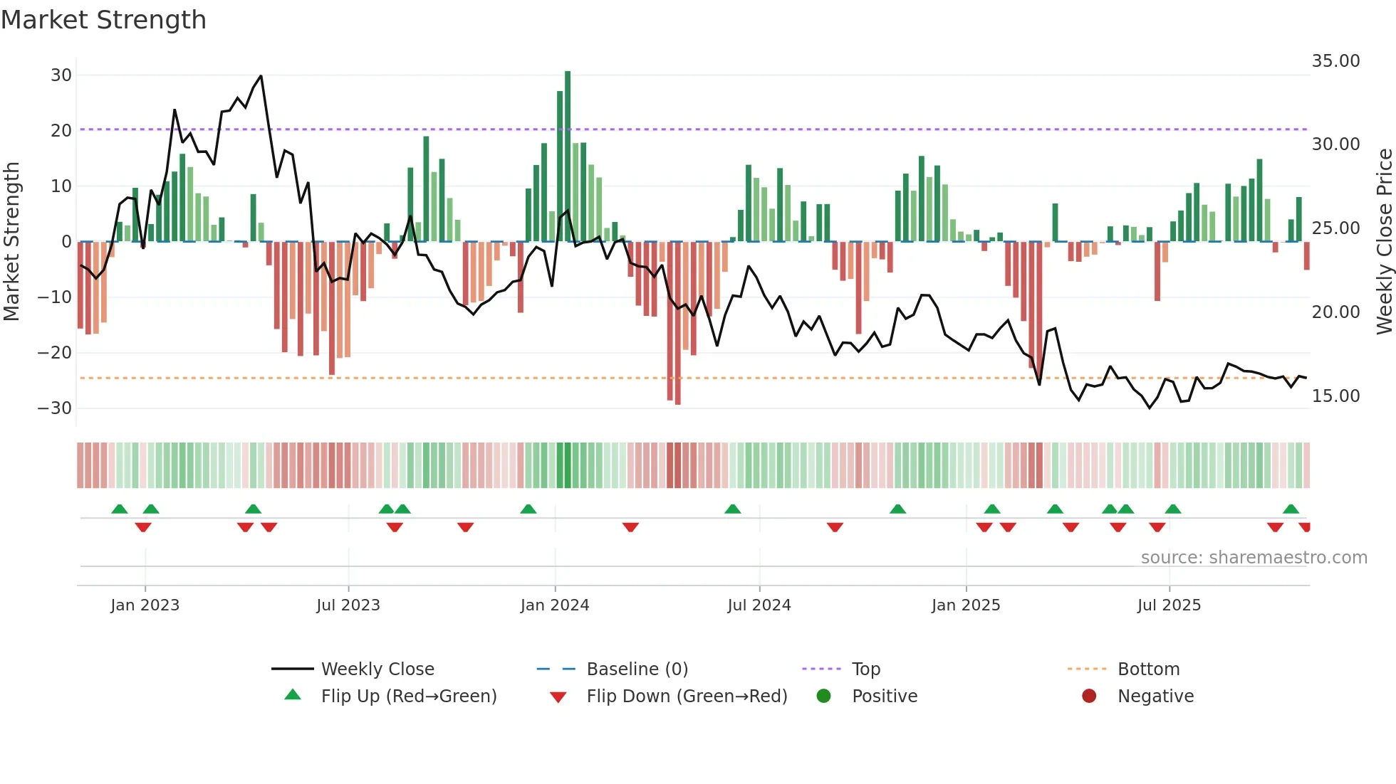 PD weekly Market Strength chart