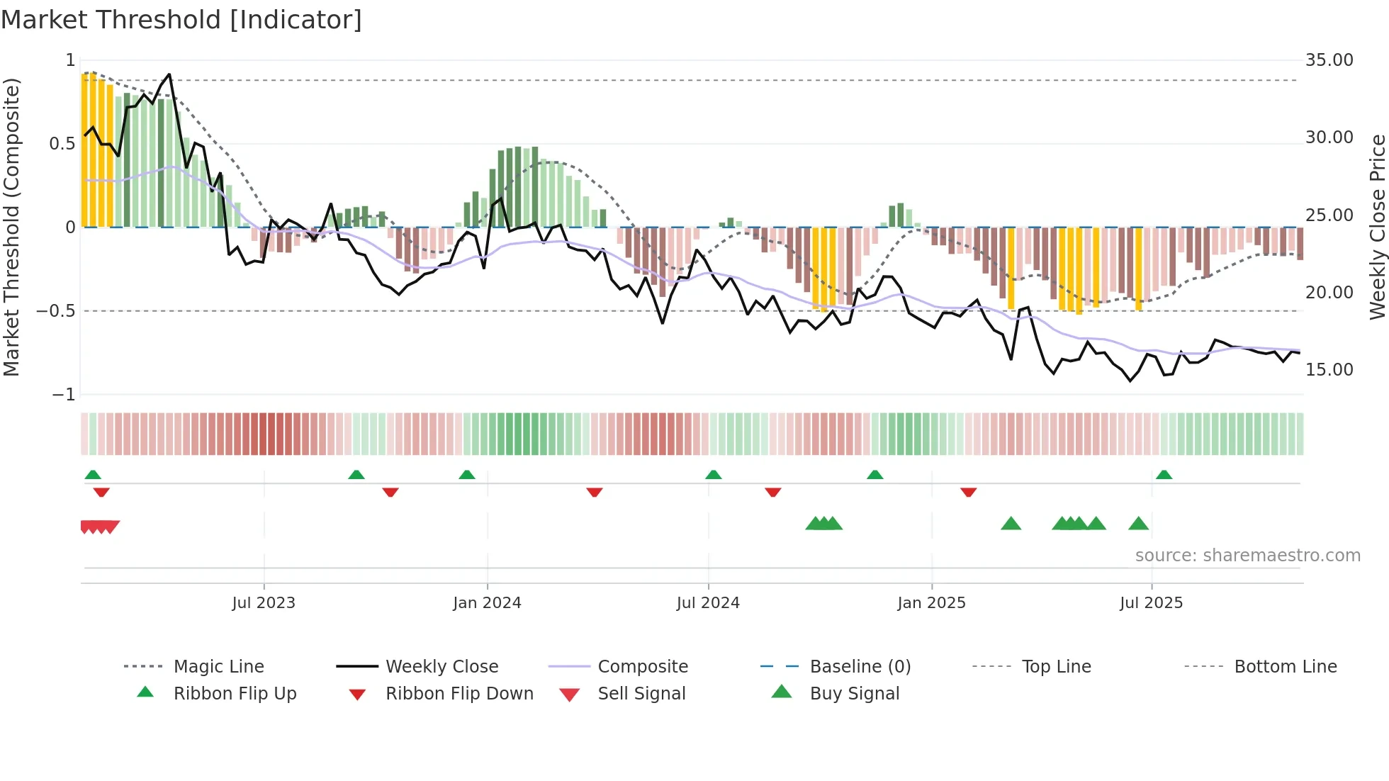 PD weekly Market Threshold chart