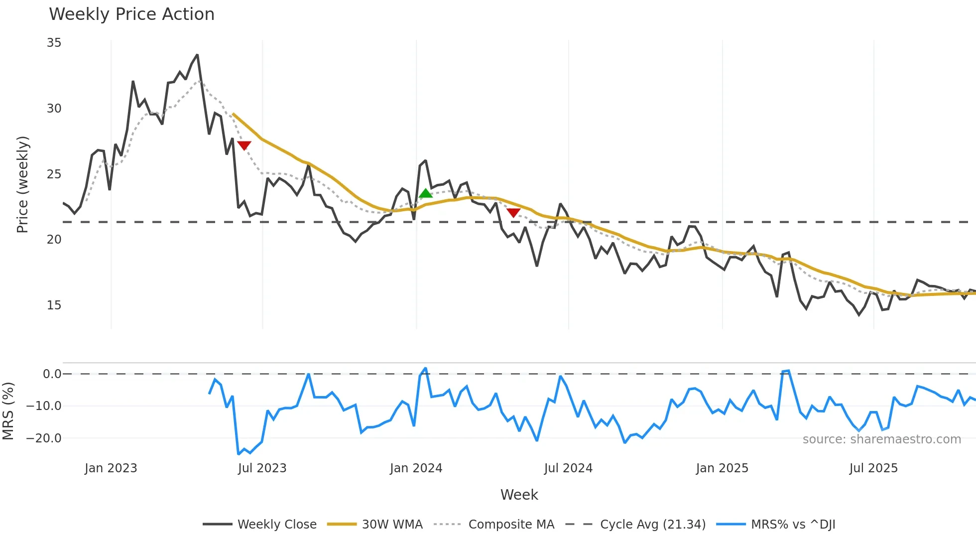 PD weekly Price Action chart, closing 2025-10-31