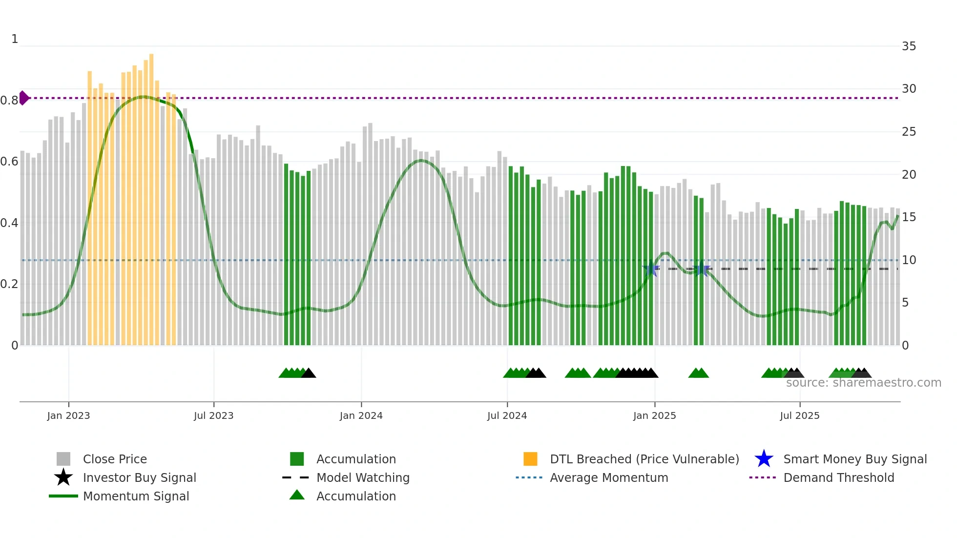PD weekly Smart Money chart