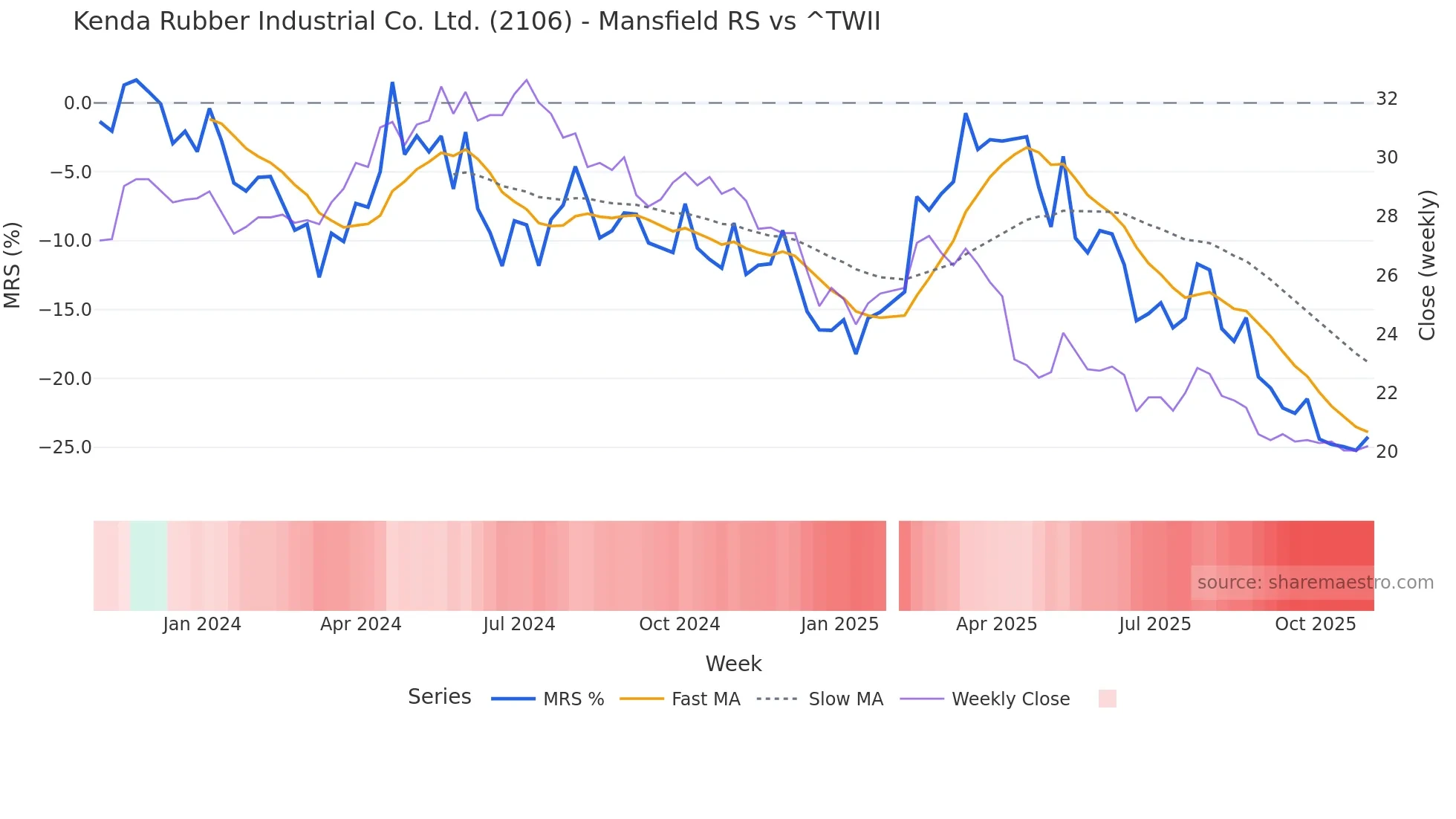 2106 Mansfield Relative Strength chart