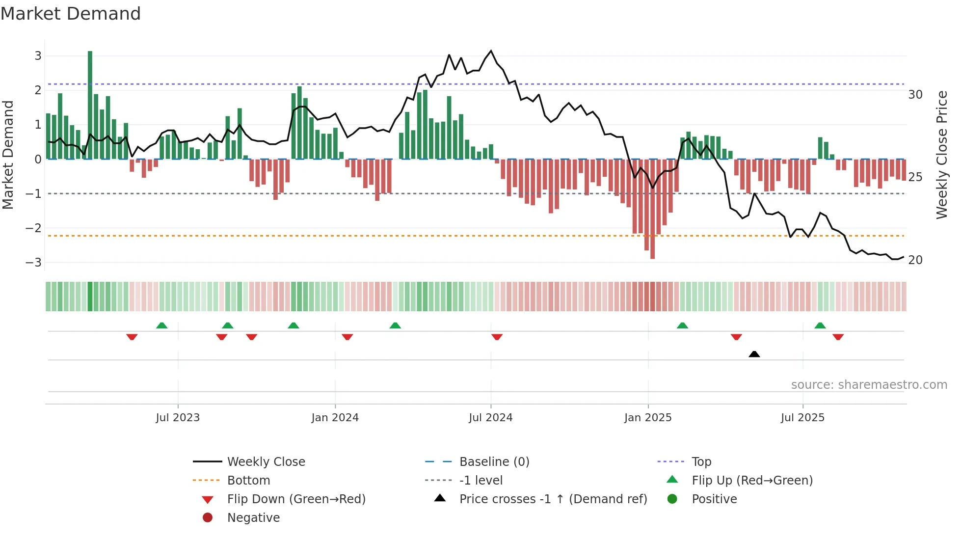 2106 weekly Market Demand chart