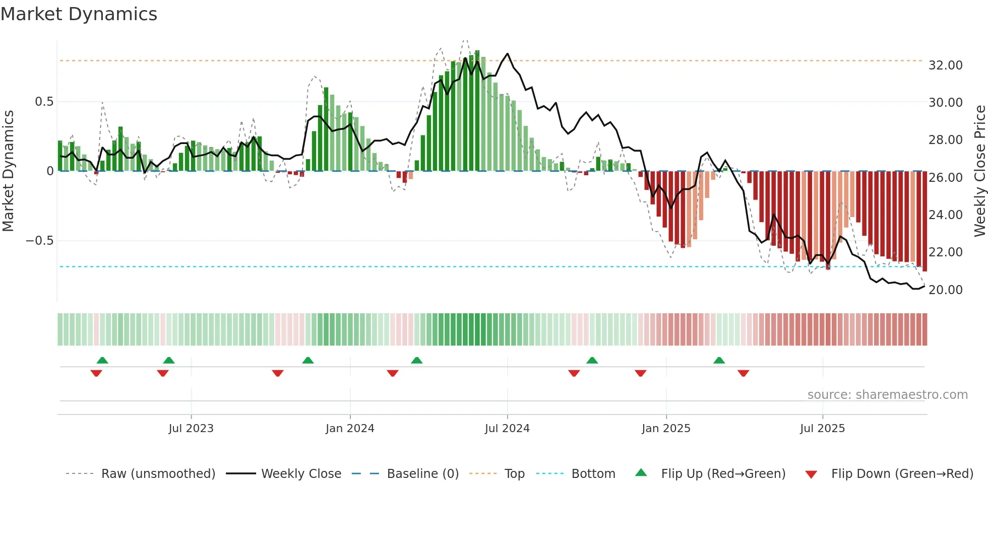 2106 weekly Market Dynamics chart