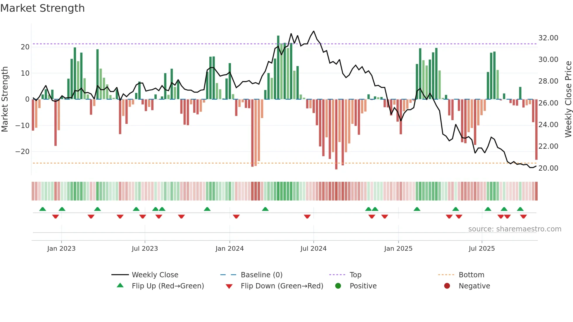 2106 weekly Market Strength chart