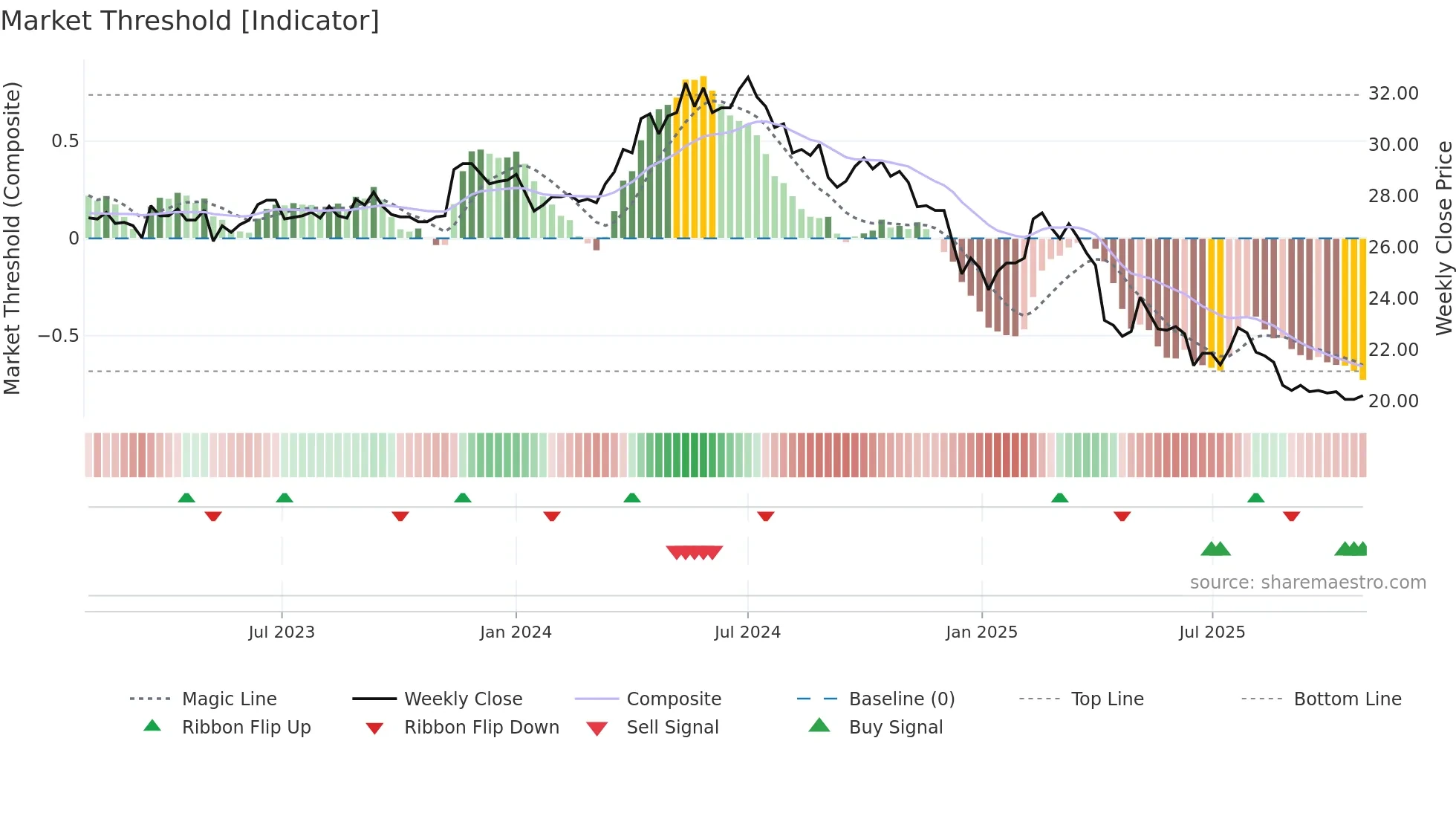 2106 weekly Market Threshold chart