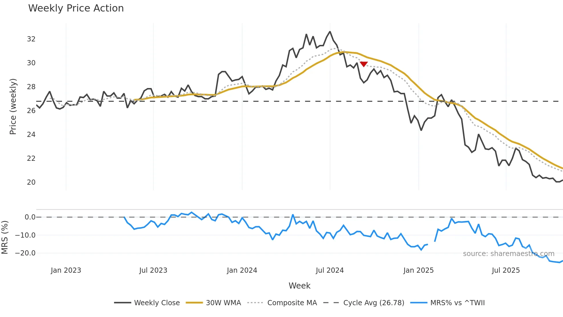 2106 weekly Price Action chart, closing 2025-10-27