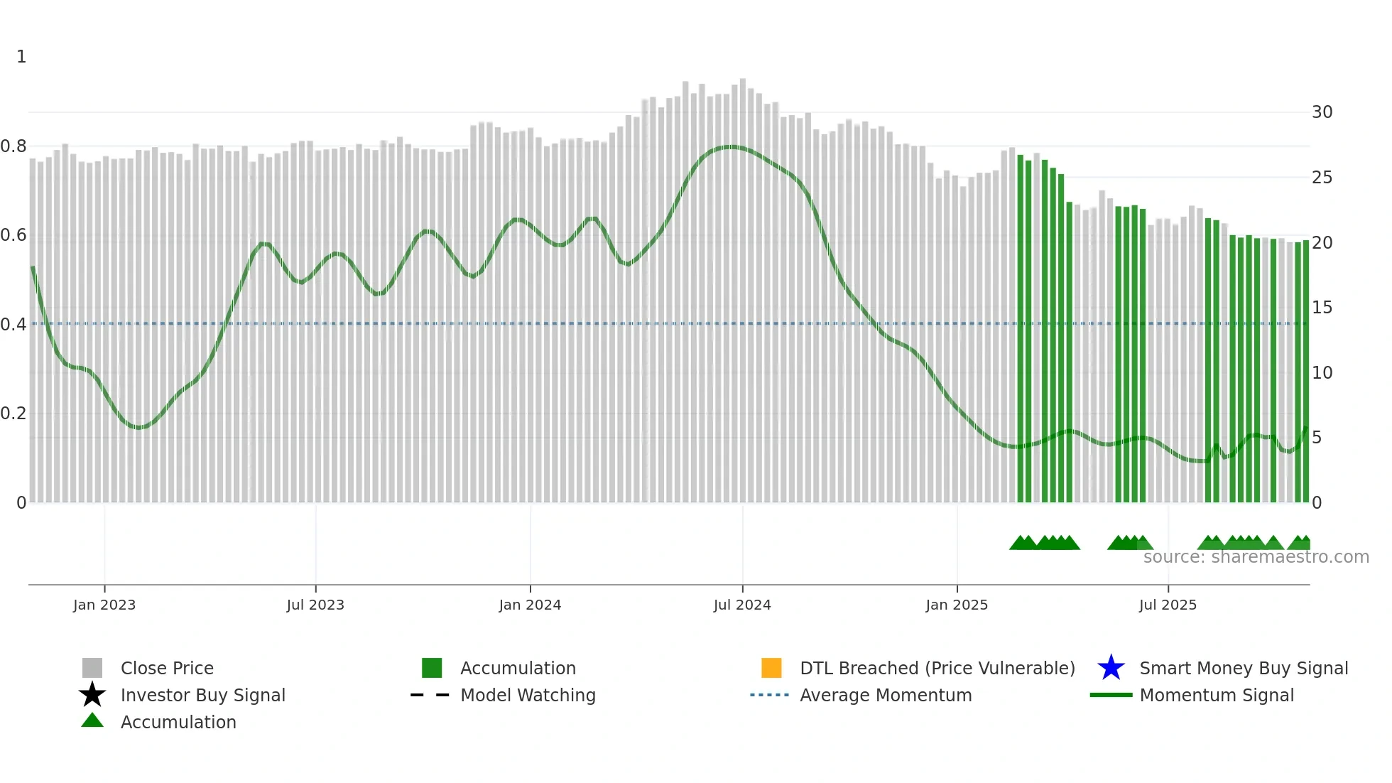 2106 weekly Smart Money chart