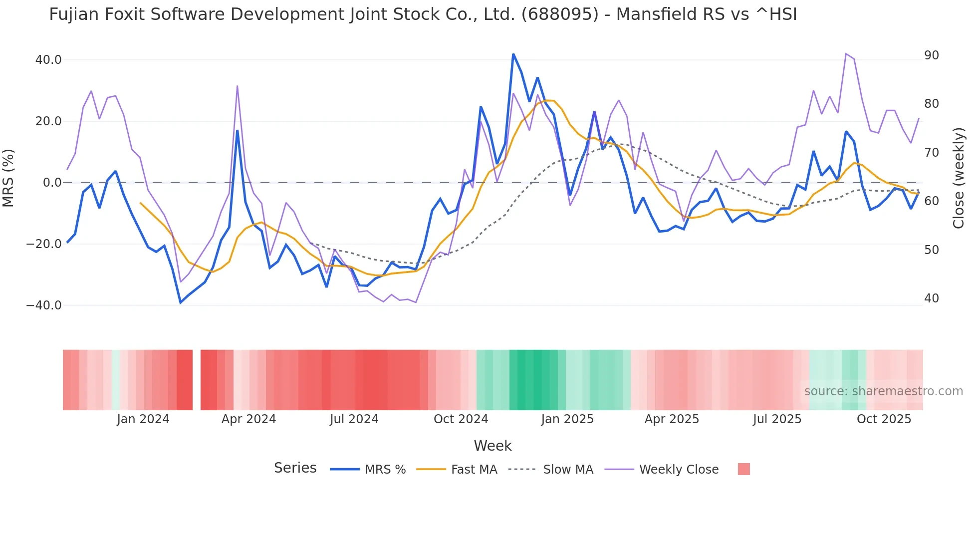 688095 Mansfield Relative Strength chart