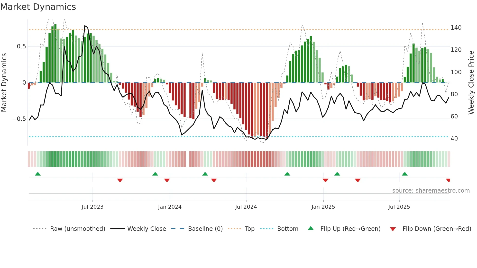688095 weekly Market Dynamics chart