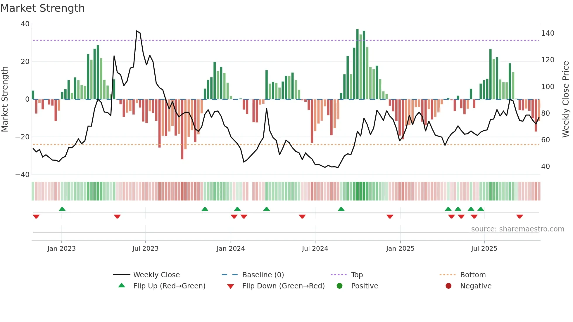 688095 weekly Market Strength chart