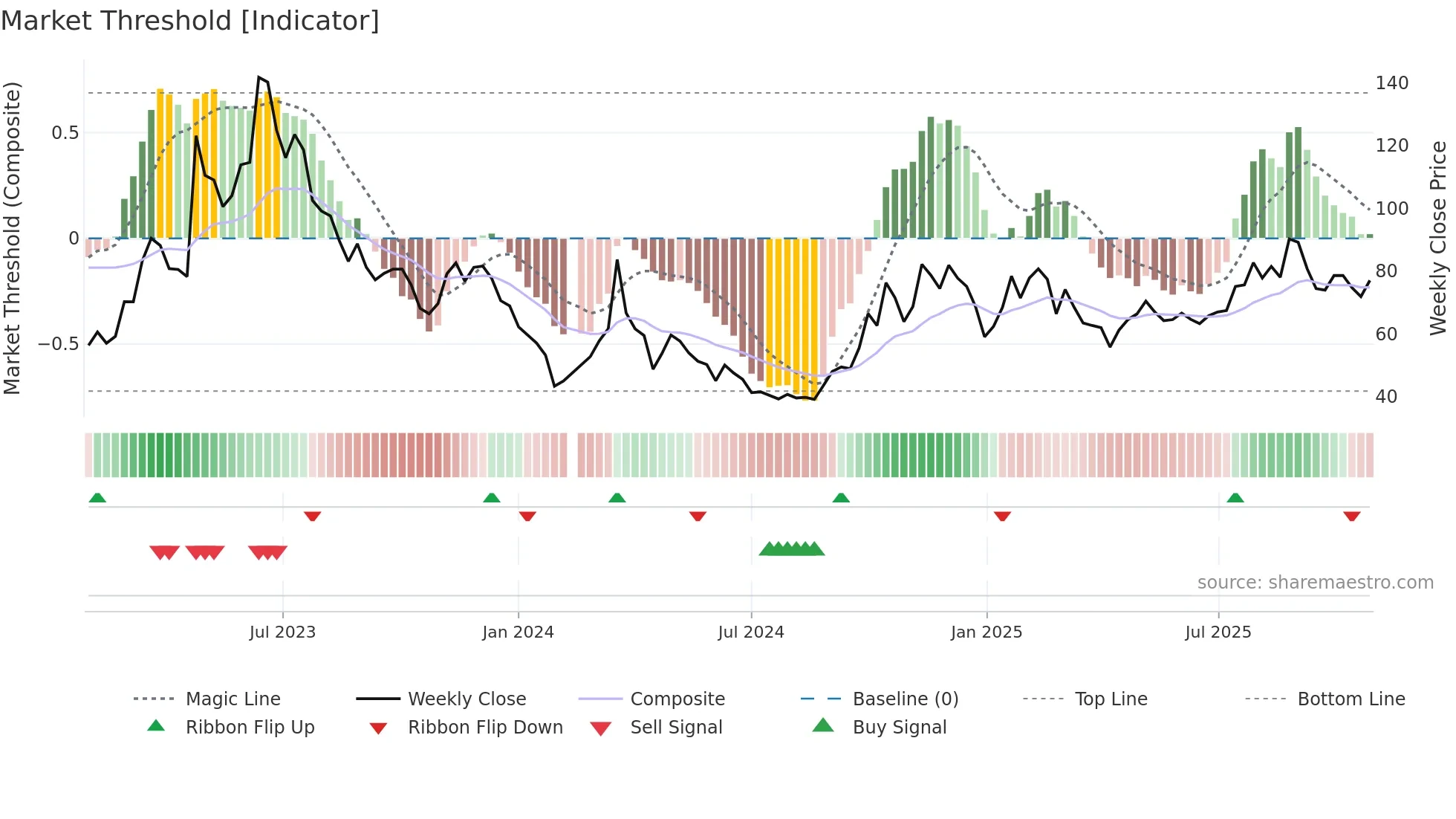 688095 weekly Market Threshold chart
