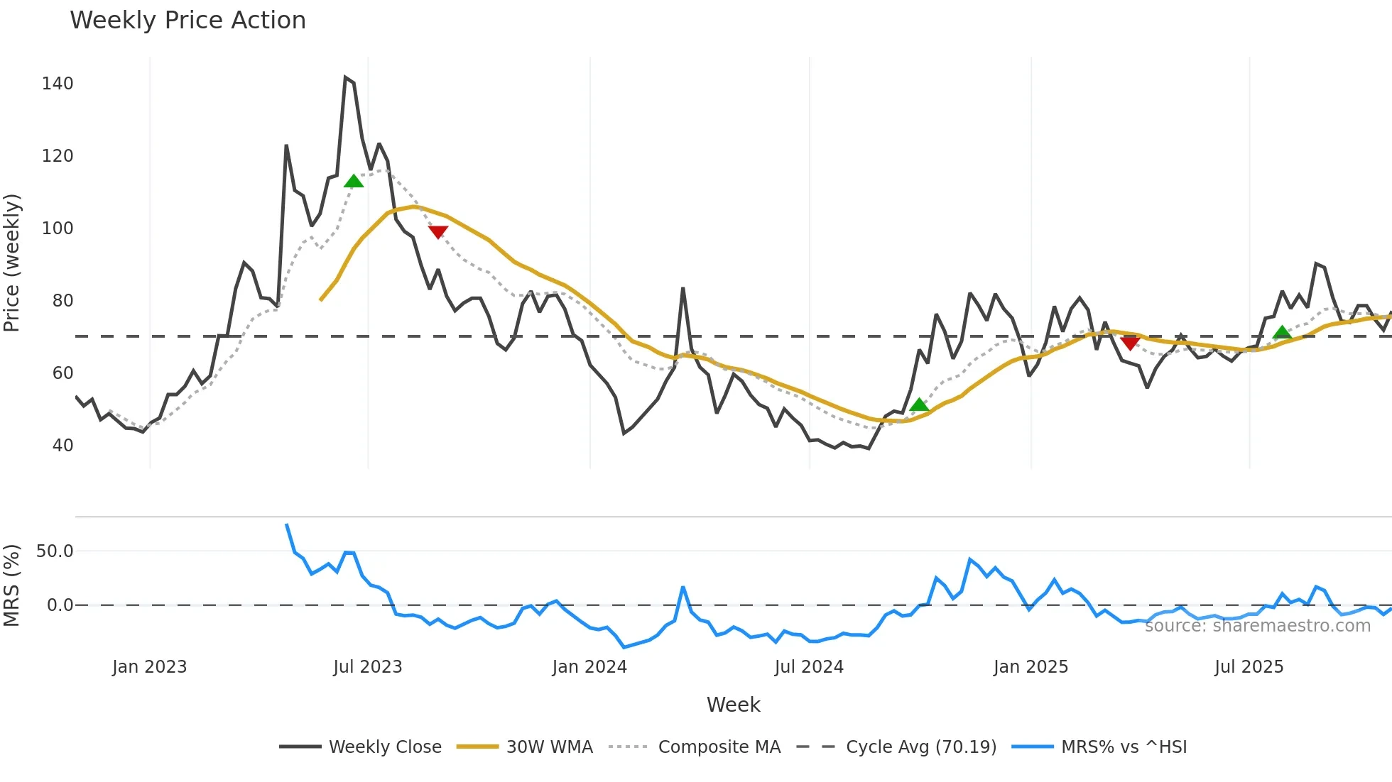688095 weekly Price Action chart, closing 2025-10-27