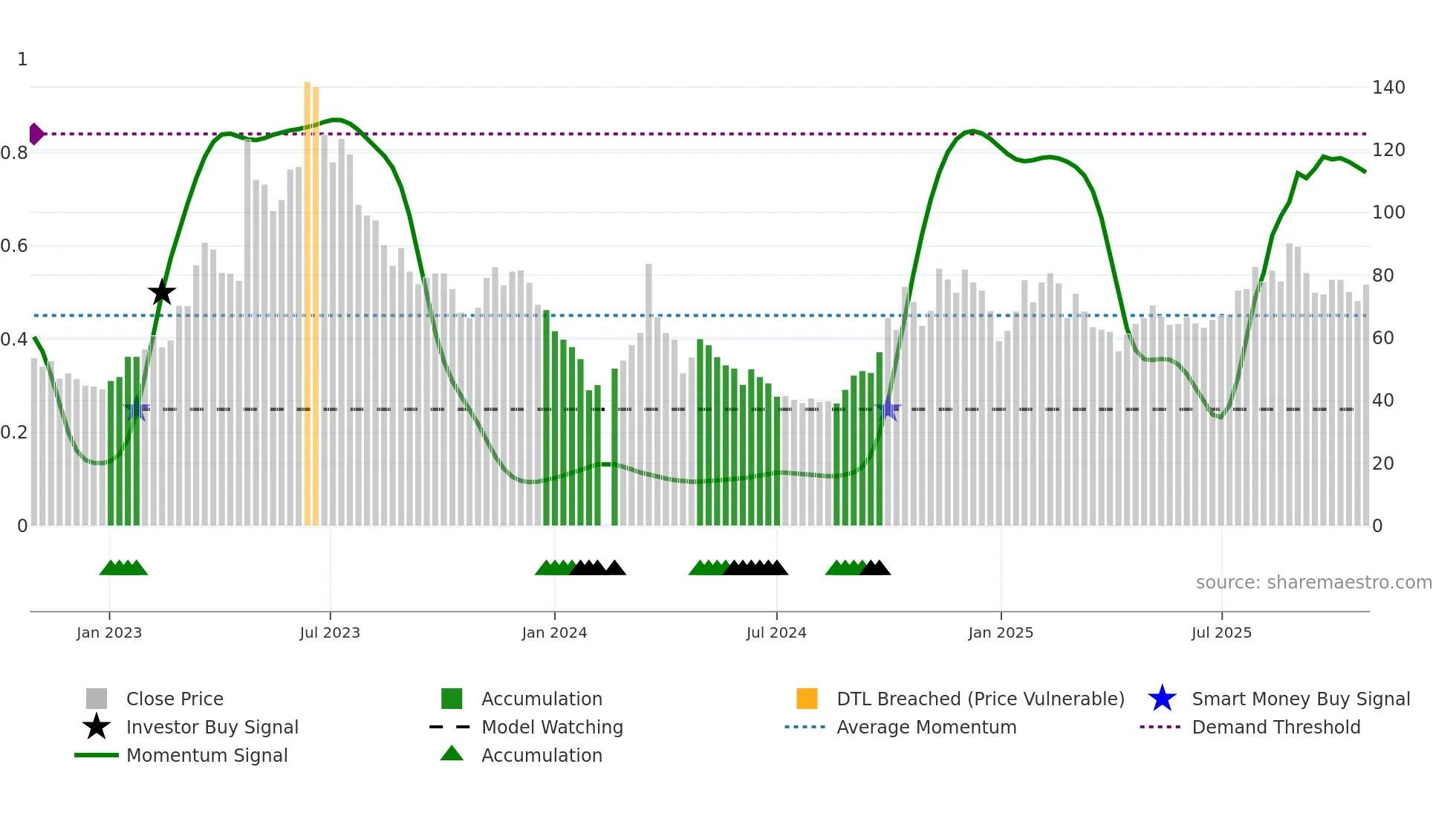 688095 weekly Smart Money chart