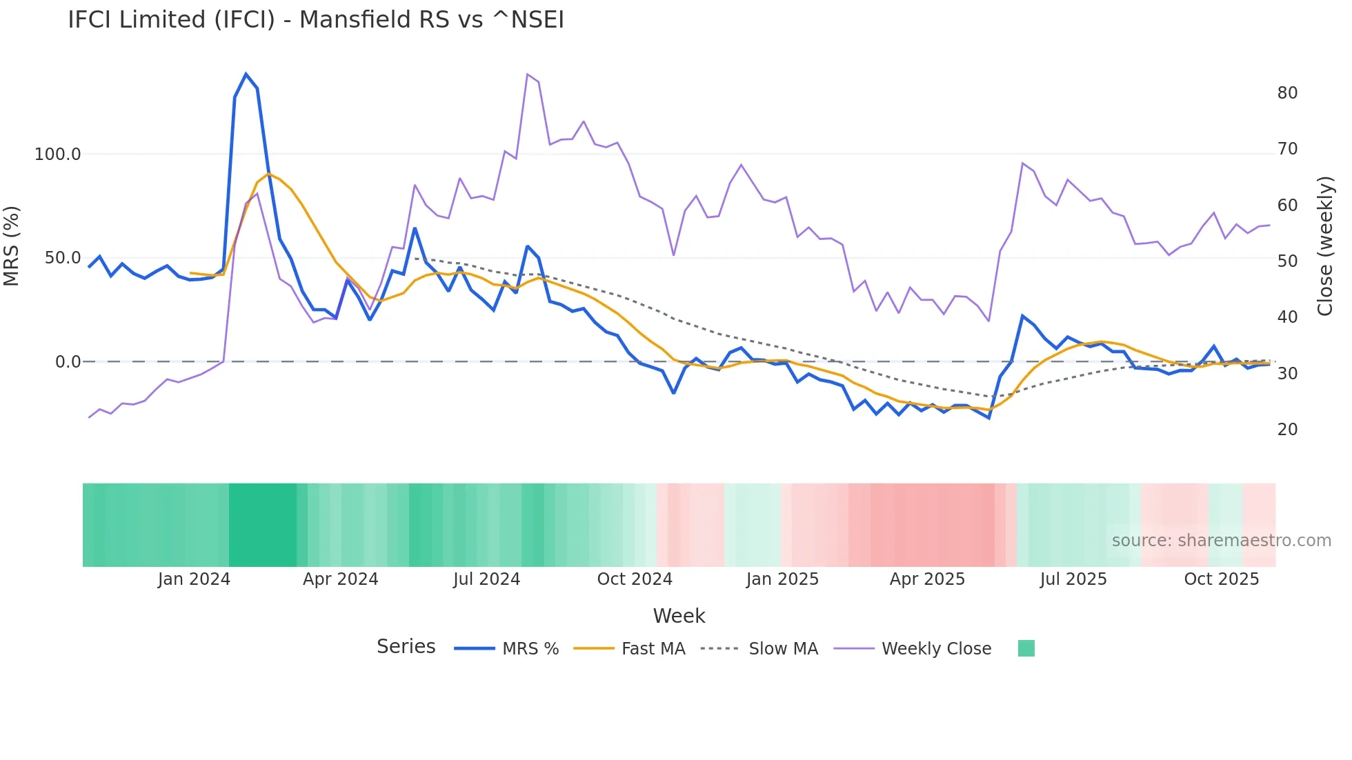 IFCI Mansfield Relative Strength chart
