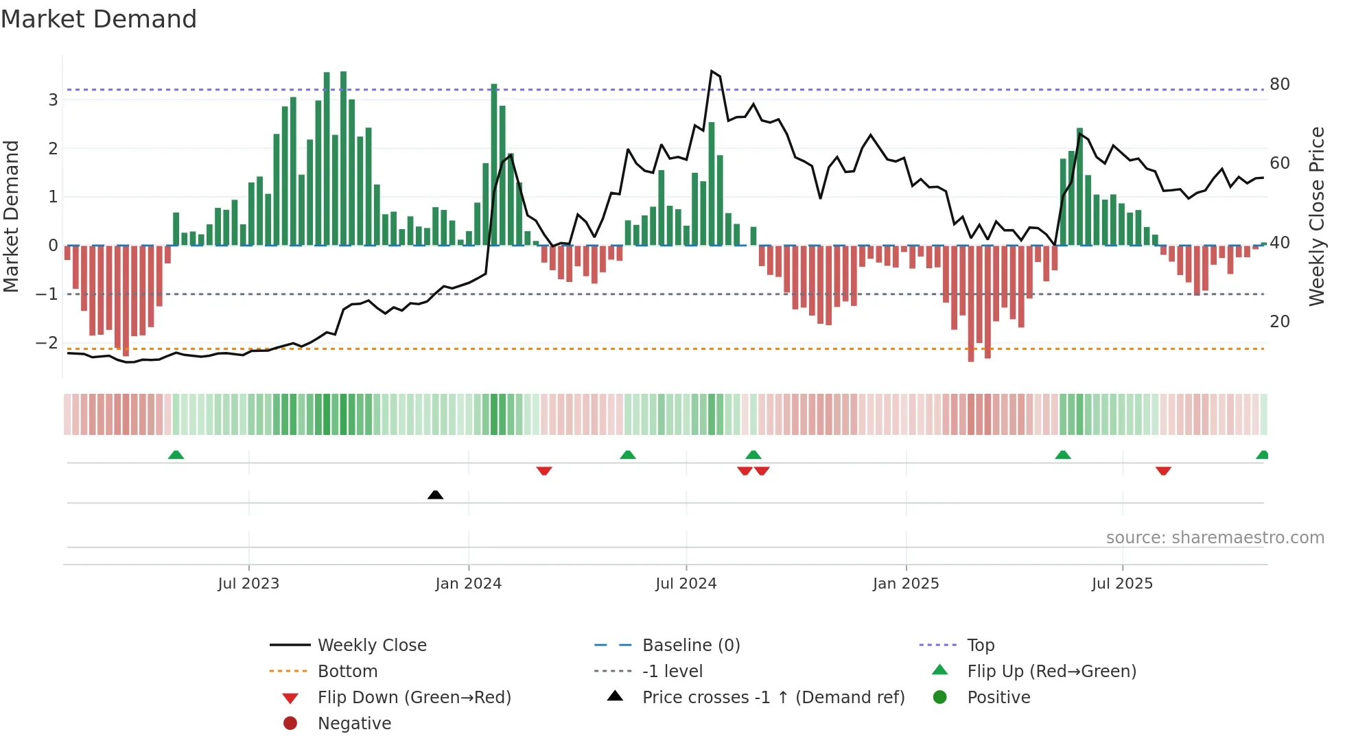 IFCI weekly Market Demand chart
