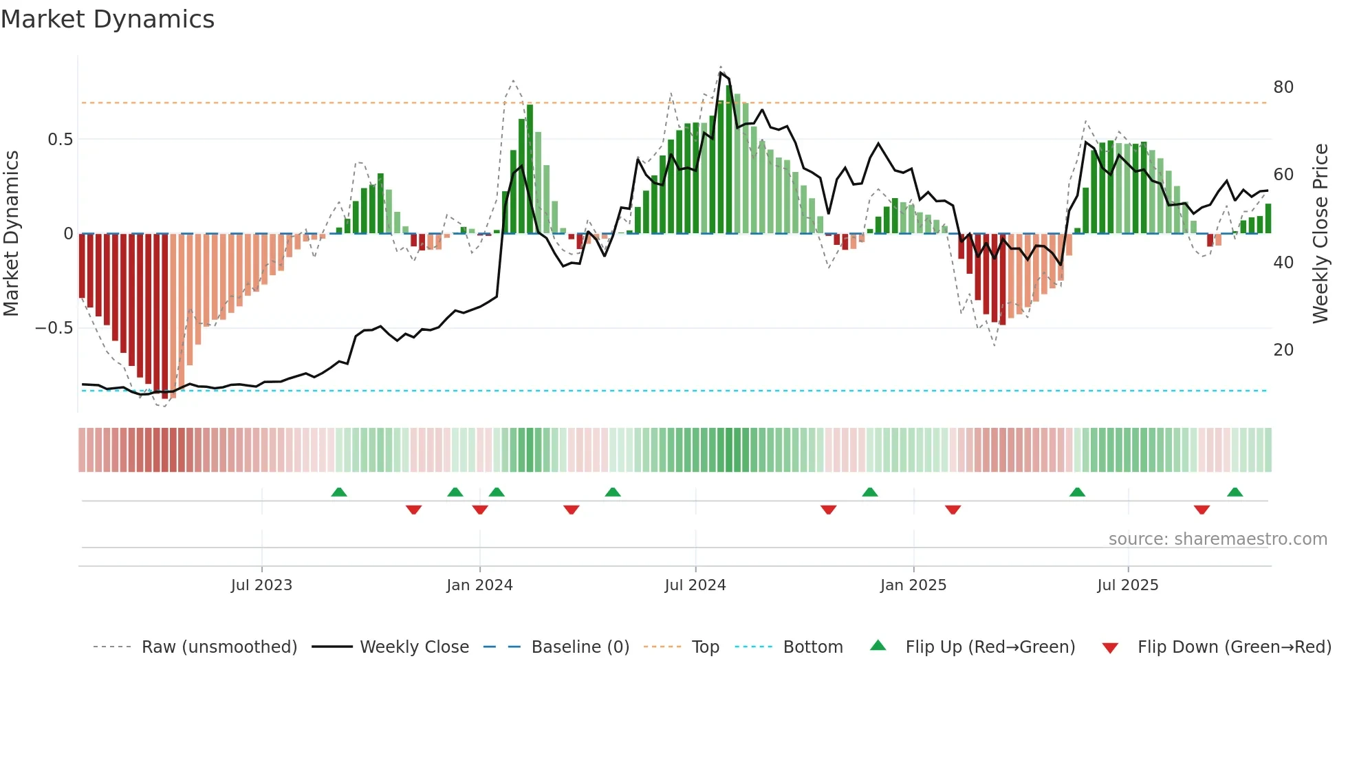 IFCI weekly Market Dynamics chart