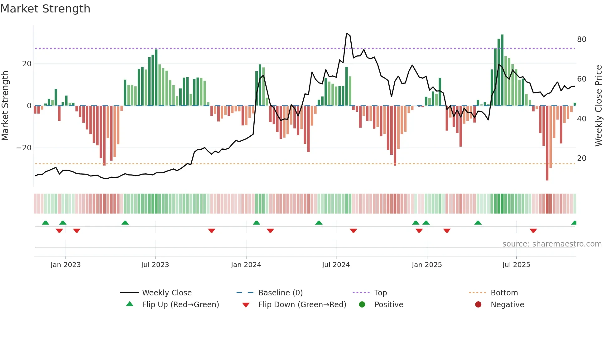 IFCI weekly Market Strength chart