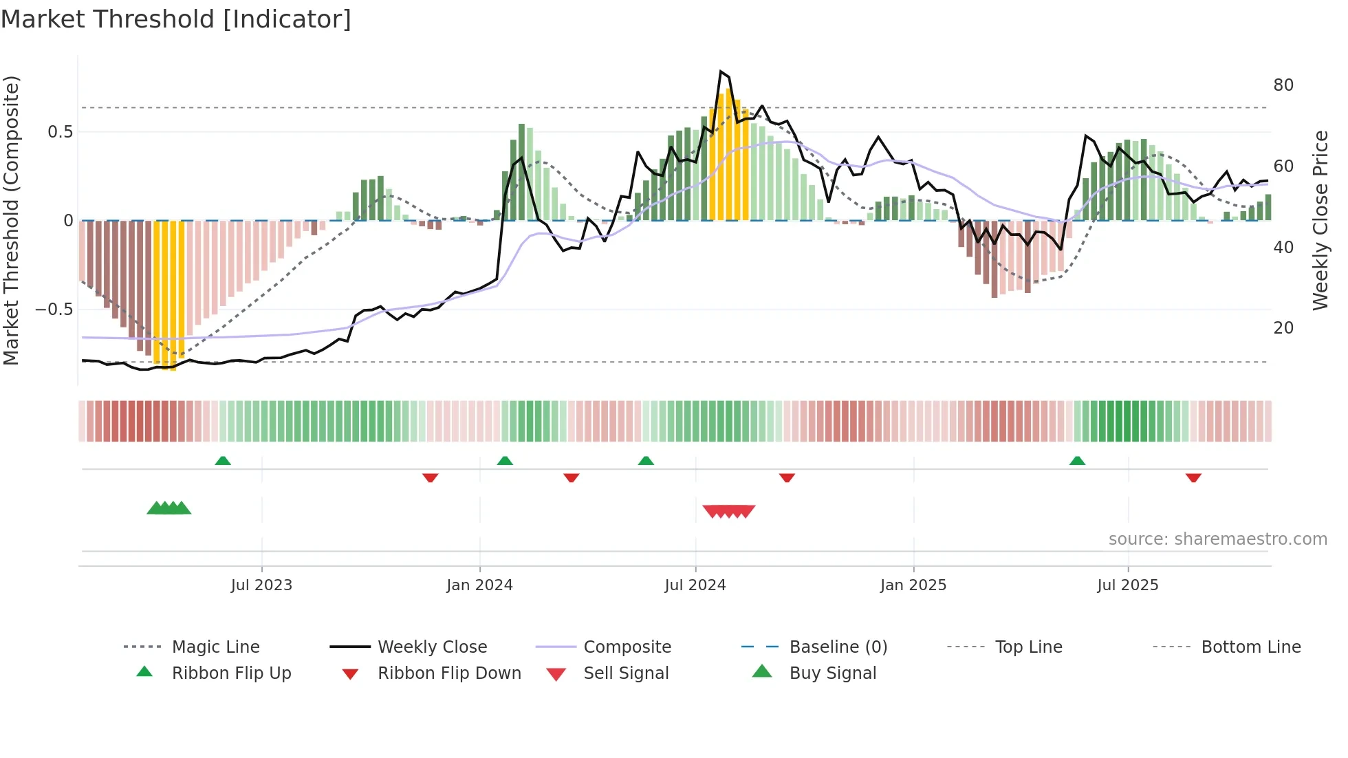 IFCI weekly Market Threshold chart