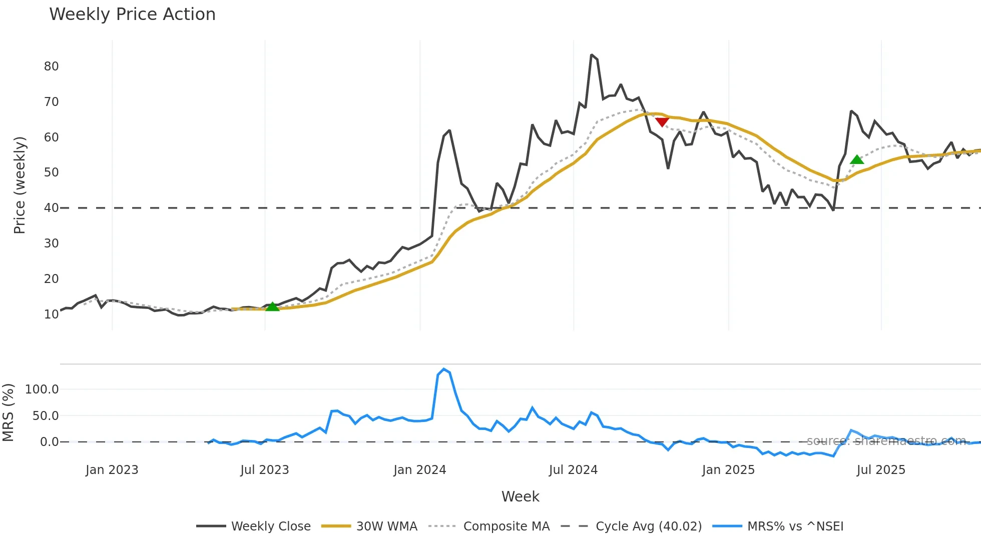IFCI weekly Price Action chart, closing 2025-10-27