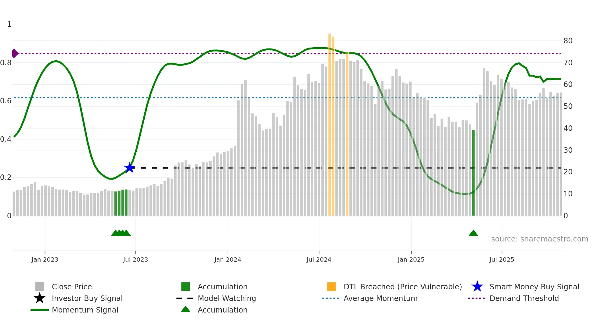 IFCI weekly Smart Money chart