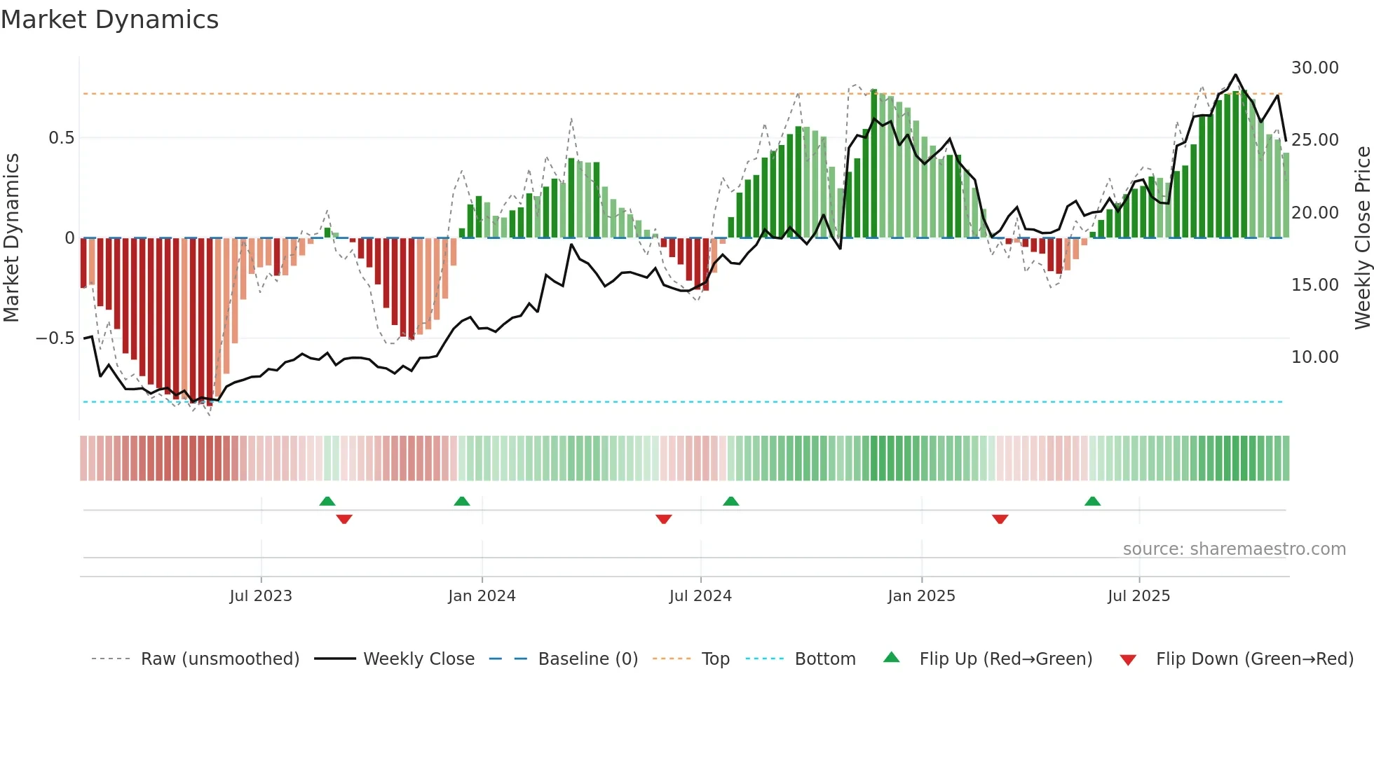 TILE weekly Market Dynamics chart