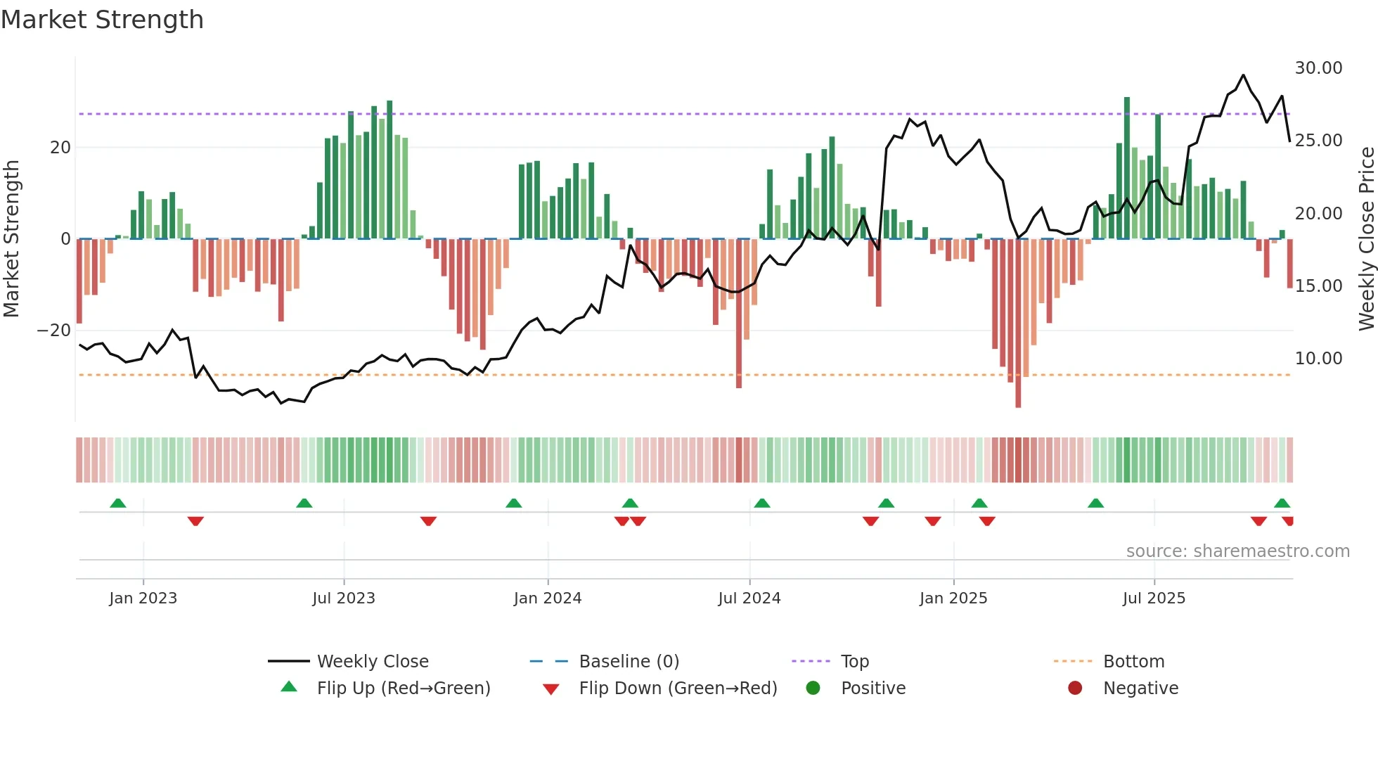 TILE weekly Market Strength chart