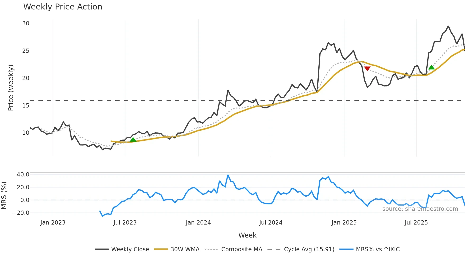 TILE weekly Price Action chart, closing 2025-10-31