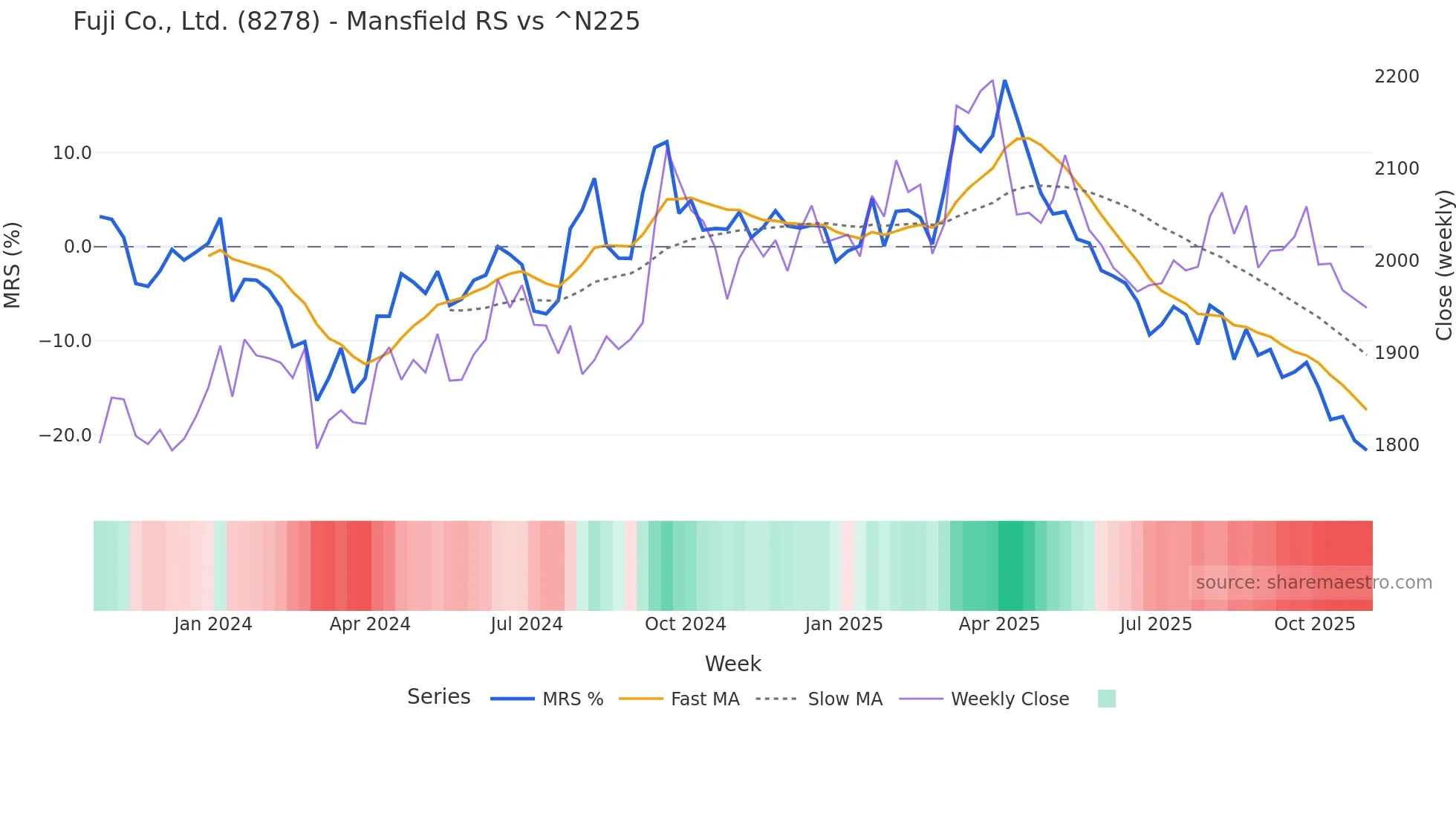 8278 Mansfield Relative Strength chart