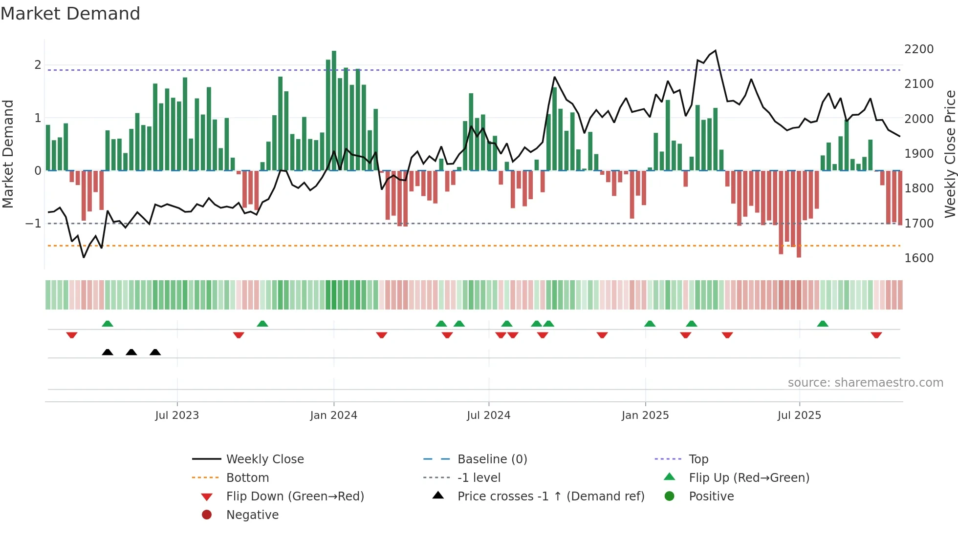 8278 weekly Market Demand chart