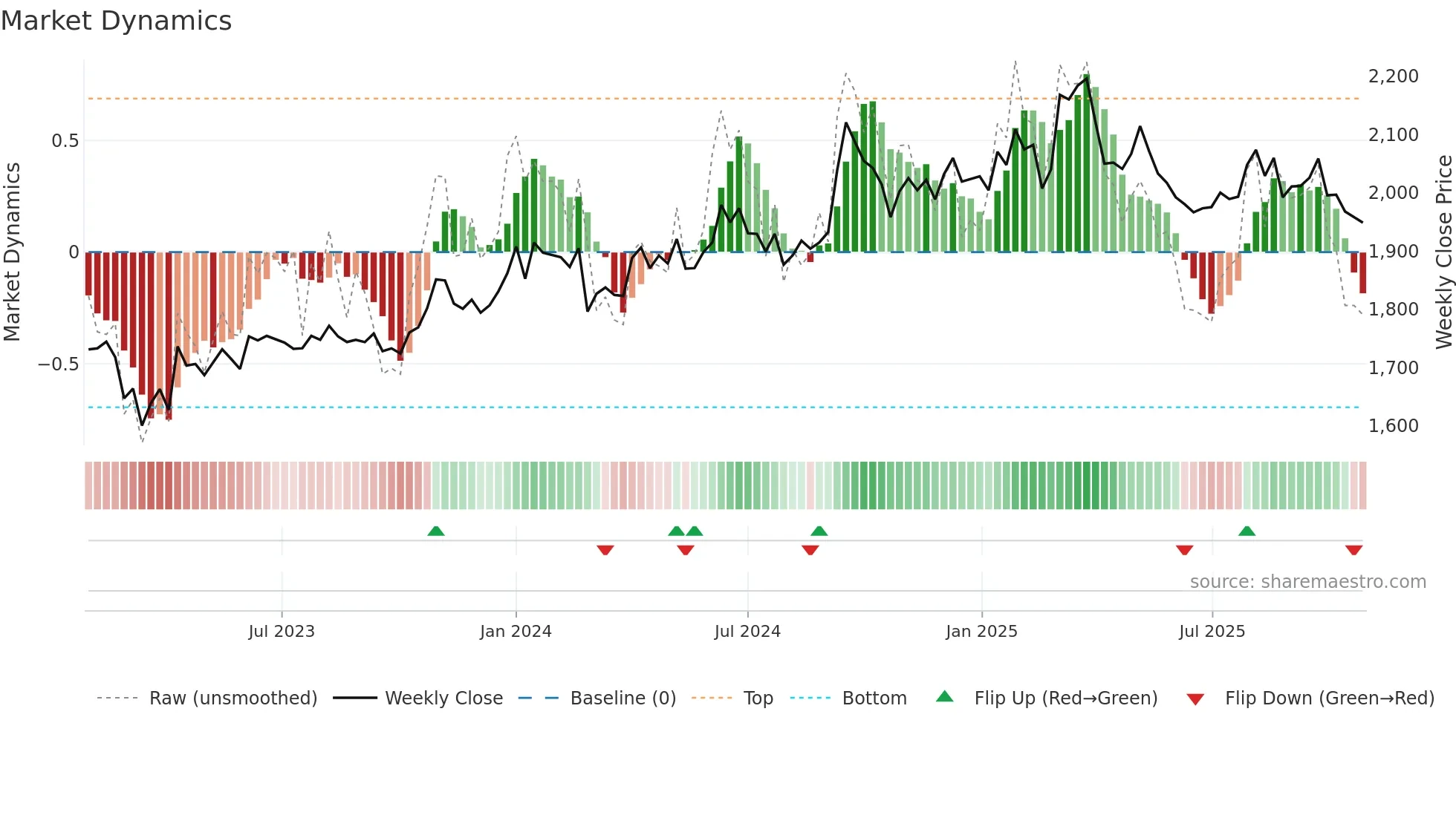 8278 weekly Market Dynamics chart