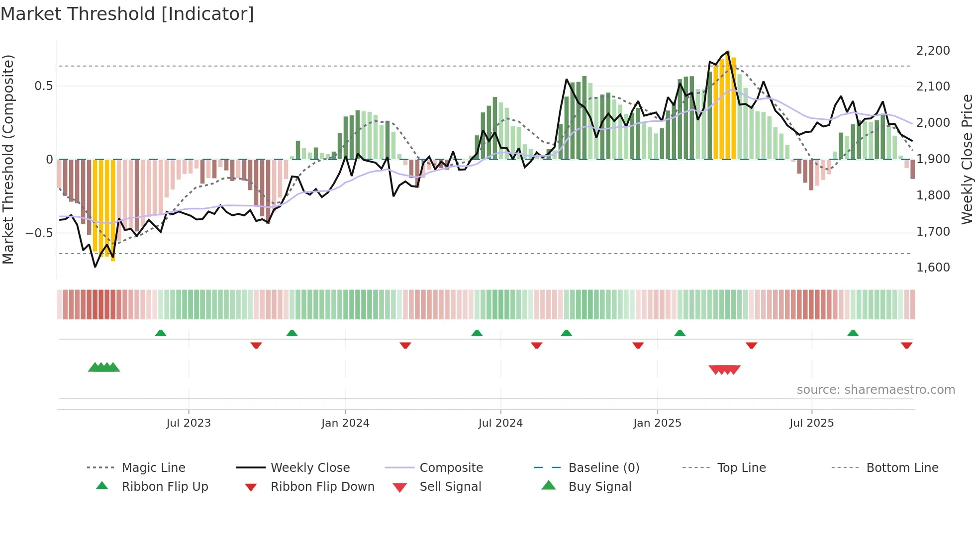8278 weekly Market Threshold chart