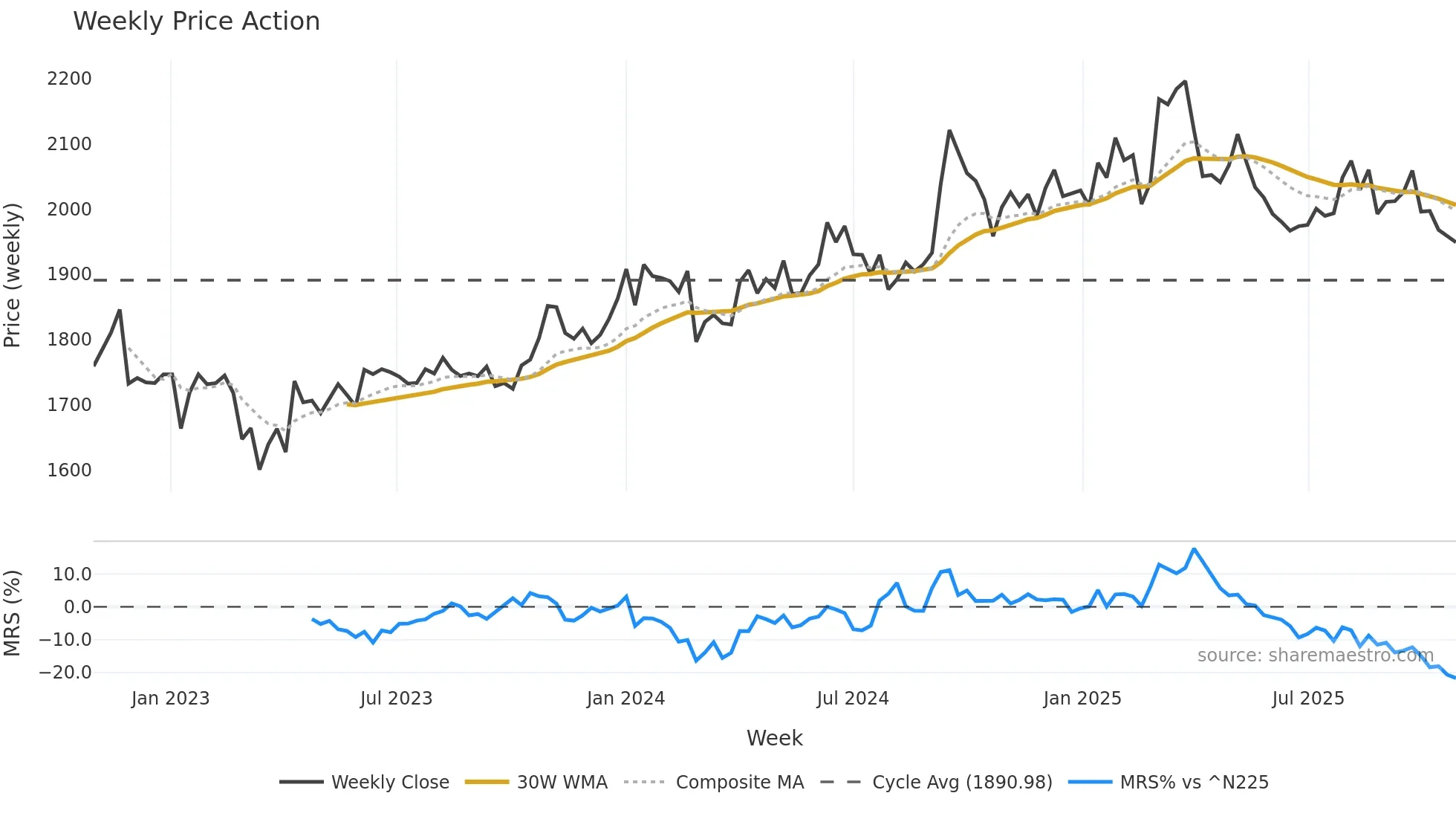 8278 weekly Price Action chart, closing 2025-10-27