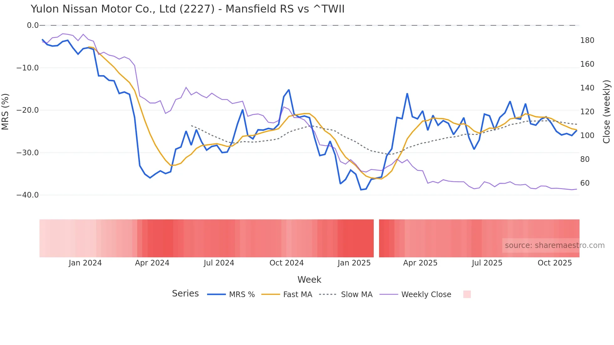 2227 Mansfield Relative Strength chart