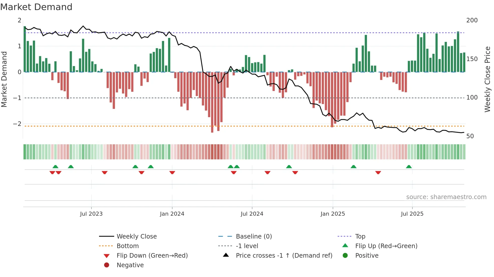 2227 weekly Market Demand chart