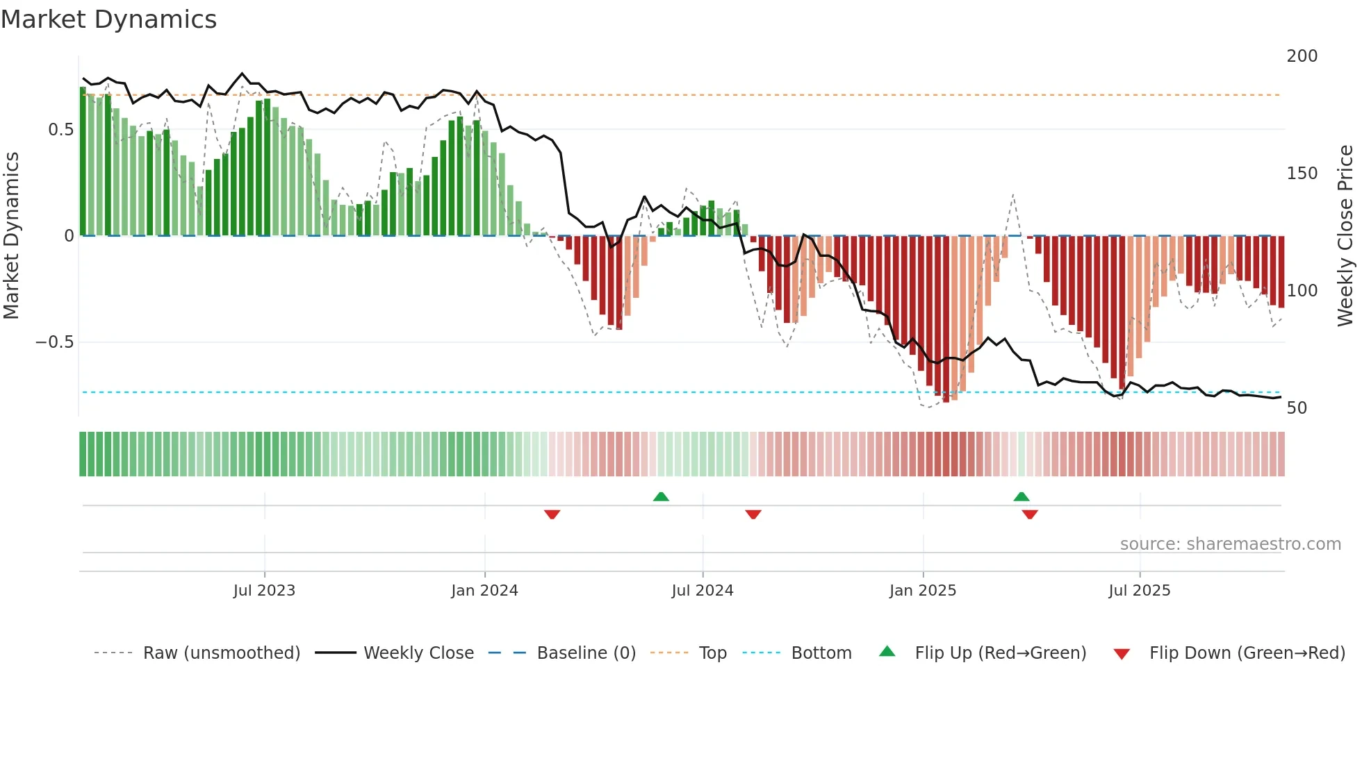 2227 weekly Market Dynamics chart