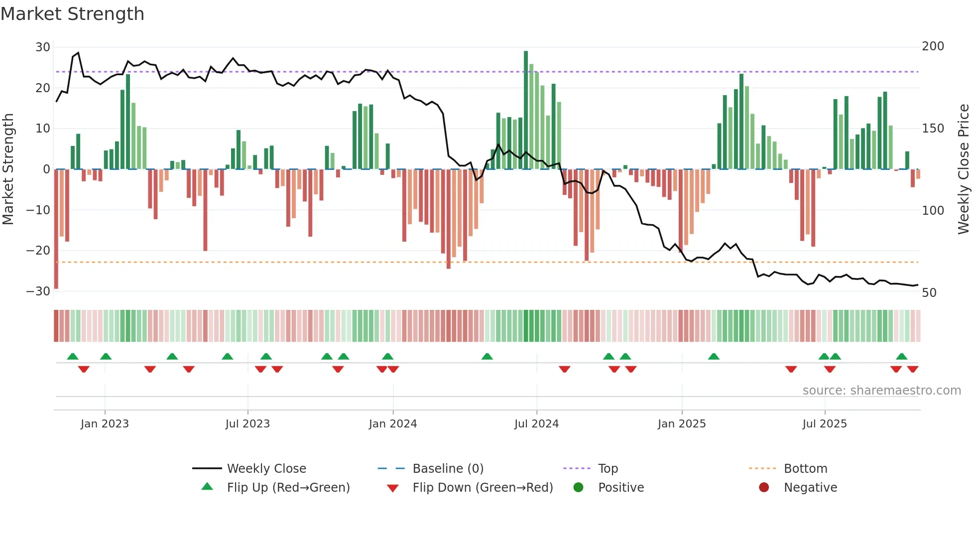 2227 weekly Market Strength chart