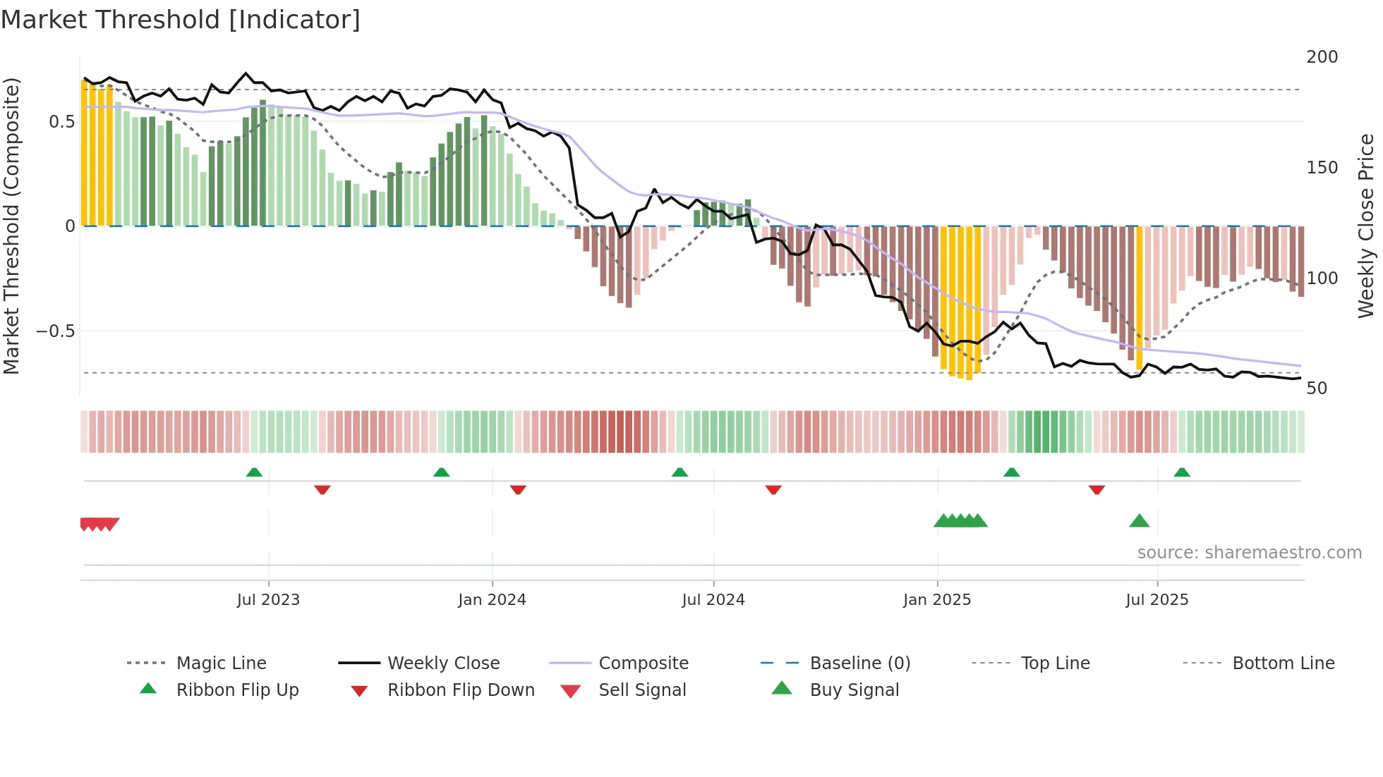 2227 weekly Market Threshold chart